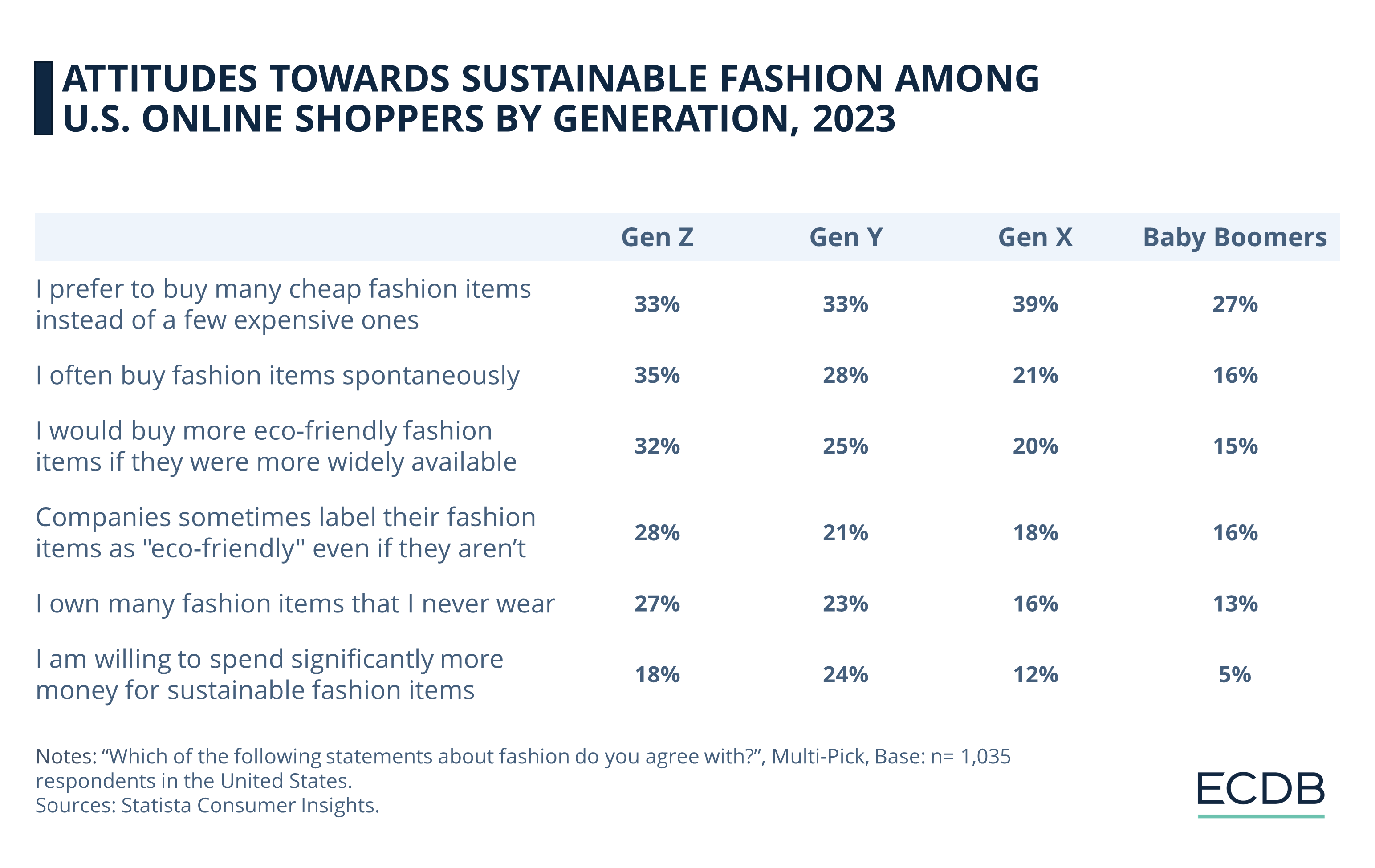 Attitudes Towards Sustainable Fashion Among U.S. Online Shoppers by Generation, 2023