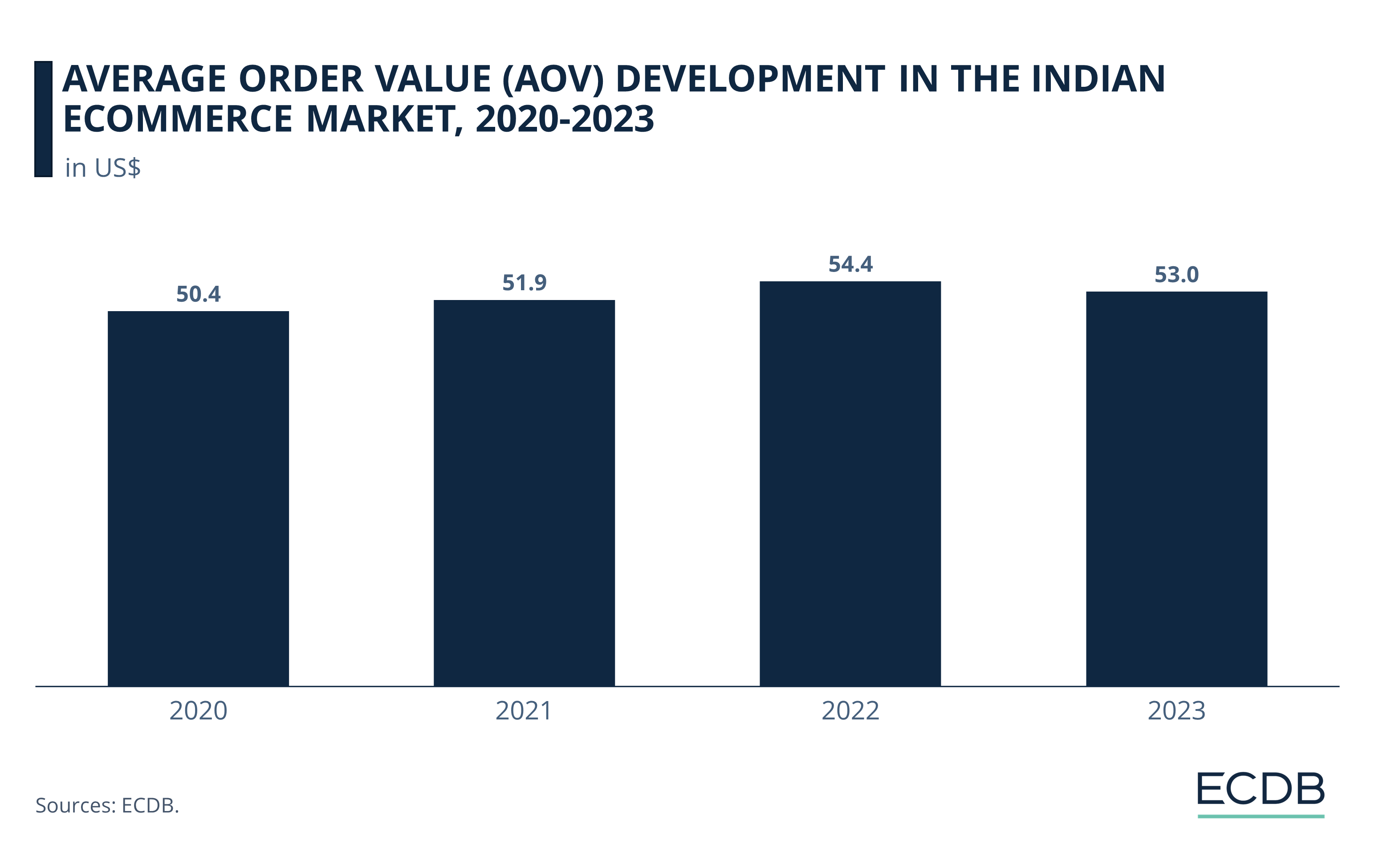 Average Order Value (AOV) Development in the Indian eCommerce Market, 2020-2023