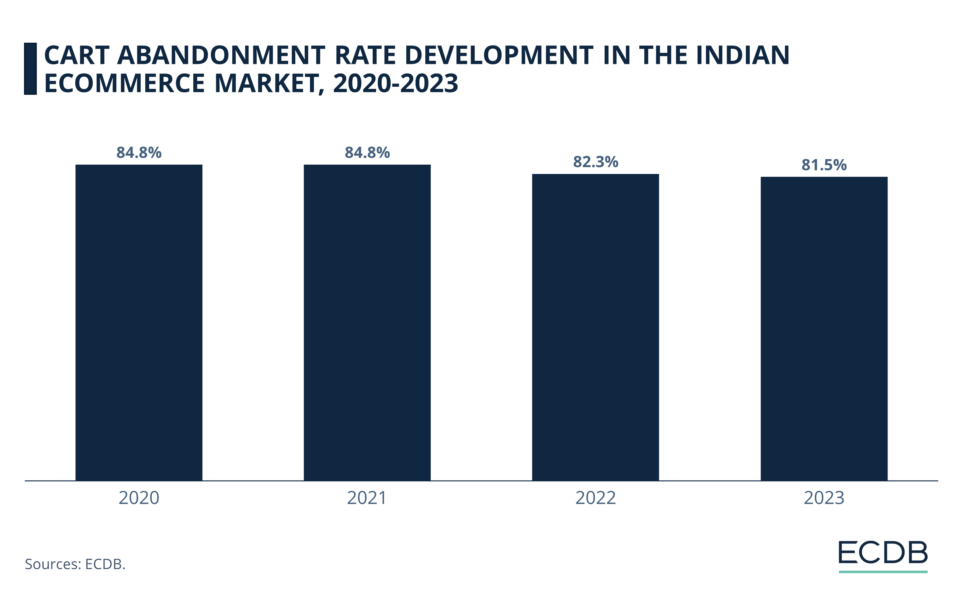 Cart Abandonment Rate Development in the Indian eCommerce Market, 2020-2023
