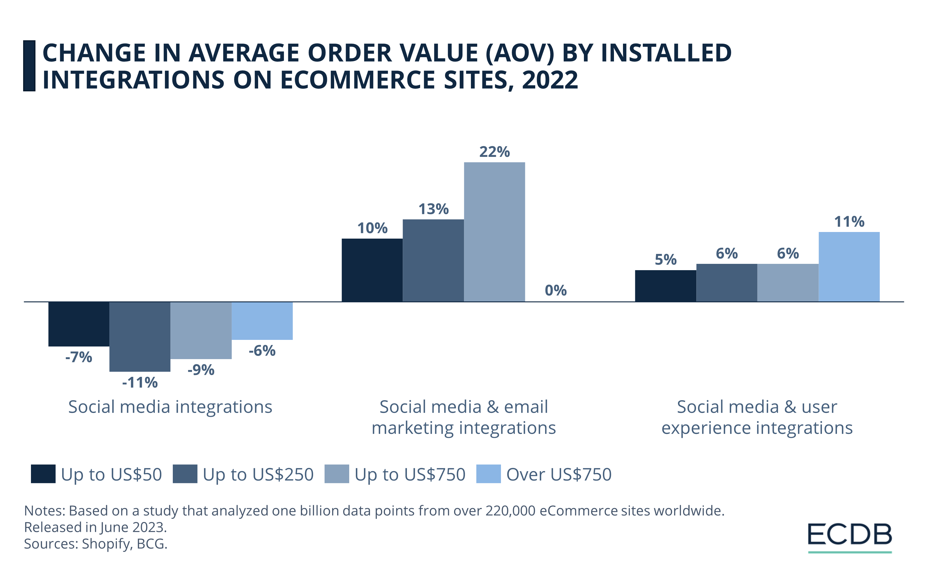 Change in Average Order Value (AOV) by Installed Integrations on eCommerce Sites, 2022