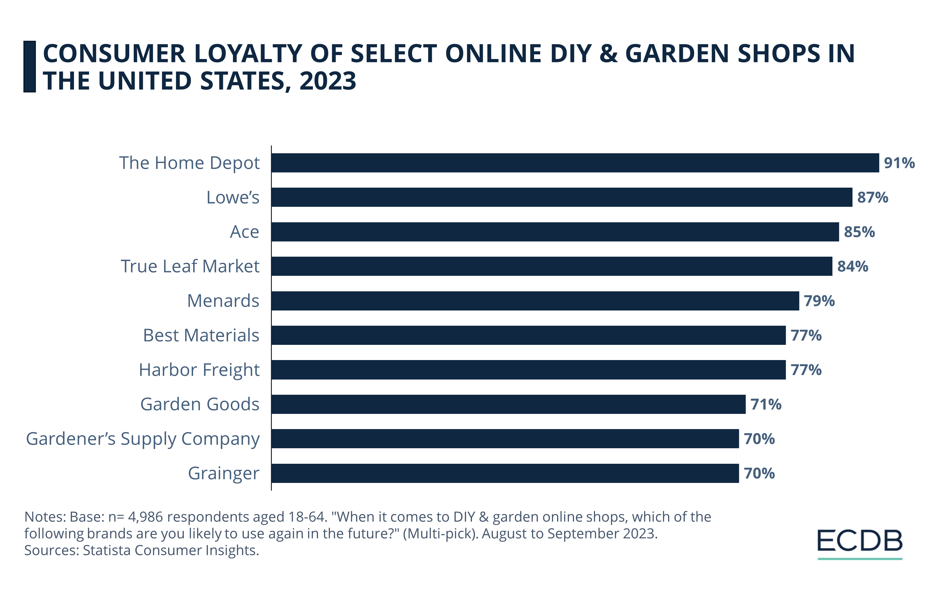 Consumer Loyalty of Select Online DIY & Garden Shops in the United States, 2023