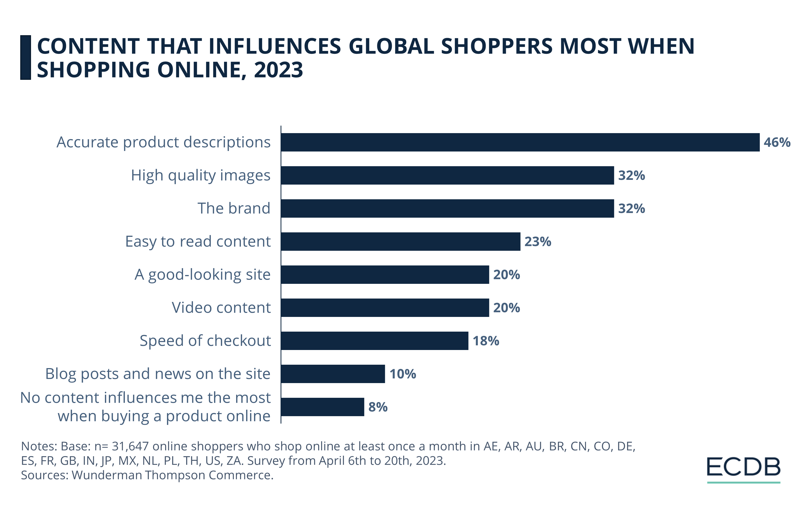 Content That Influences Global Shoppers Most When Shopping Online, 2023