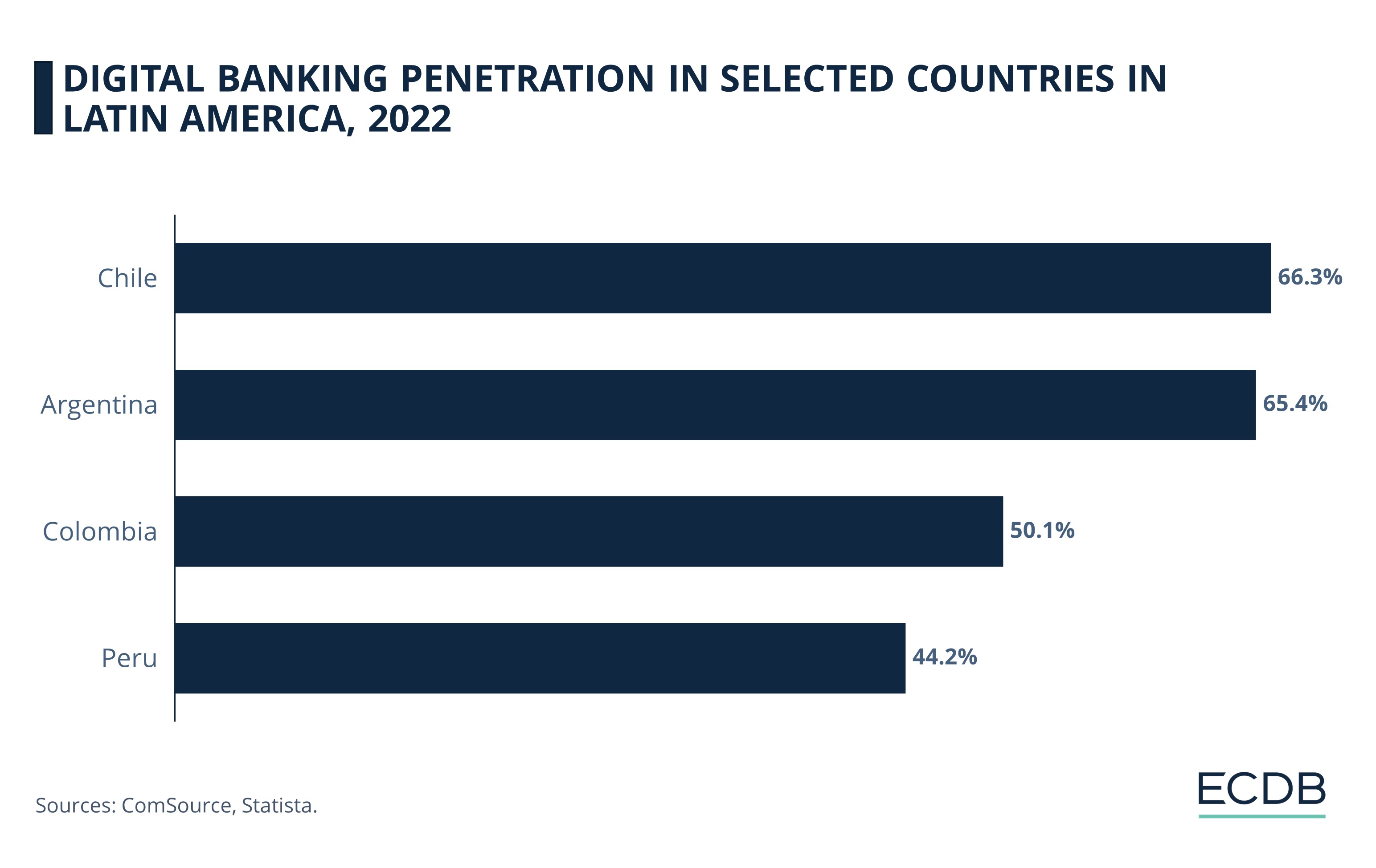 Digital Banking Penetration in Selected Latin American Countries, 2022