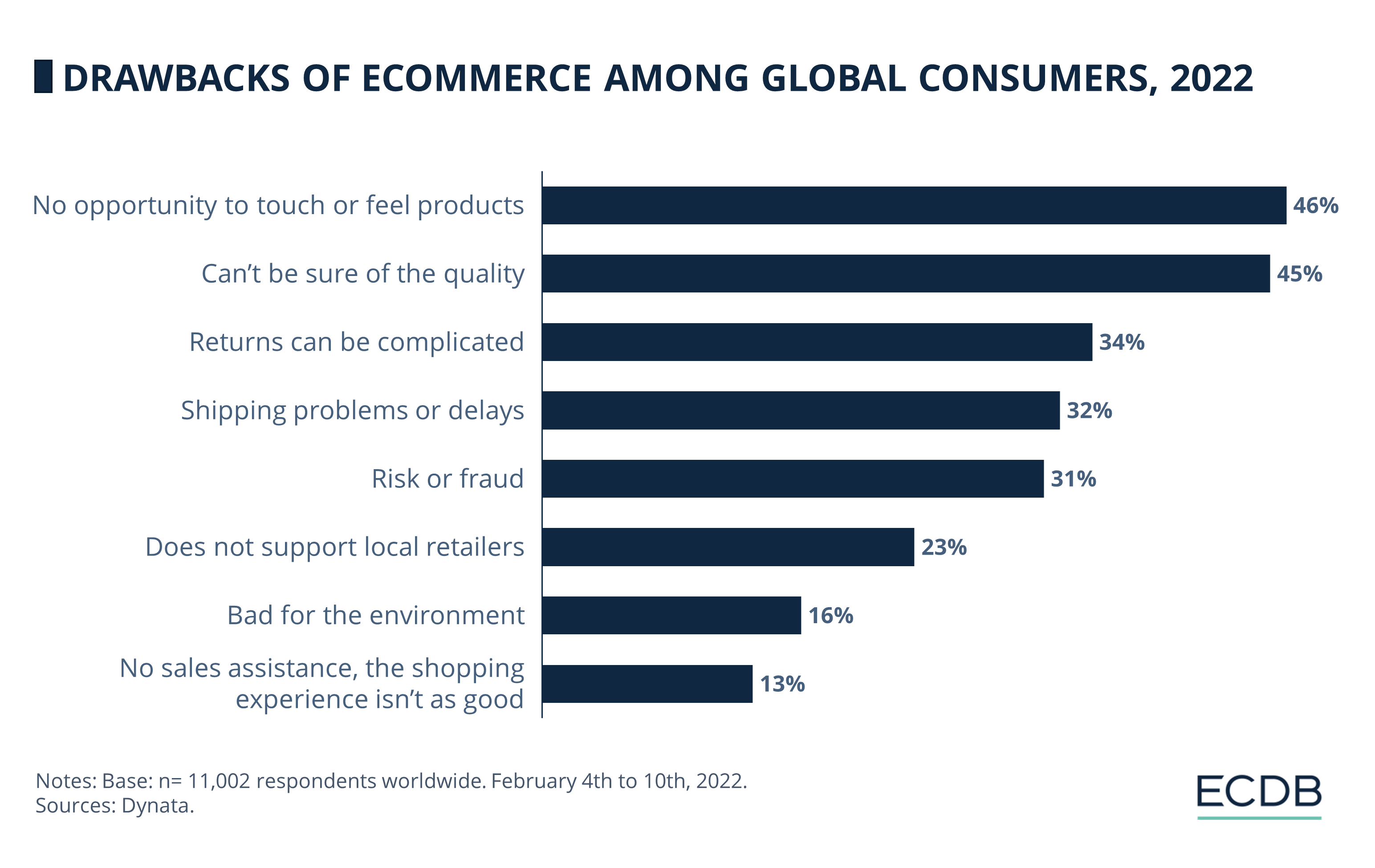 Drawbacks of eCommerce Among Global Consumers, 2022