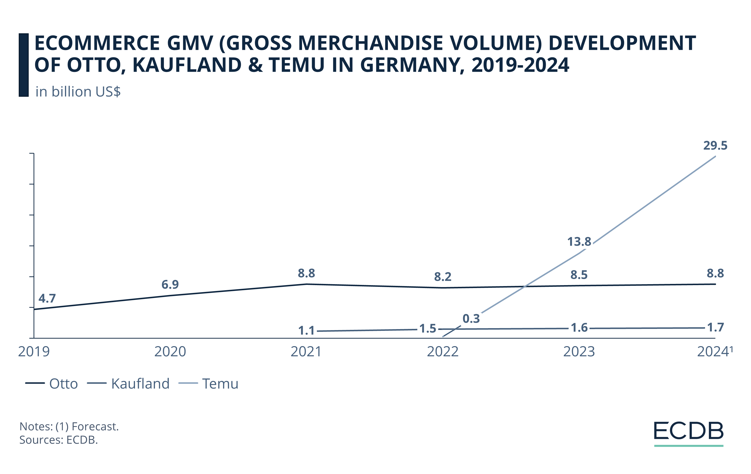 eCommerce GMV Development of Otto, Kaufland & Temu in Germany, 2019-2024