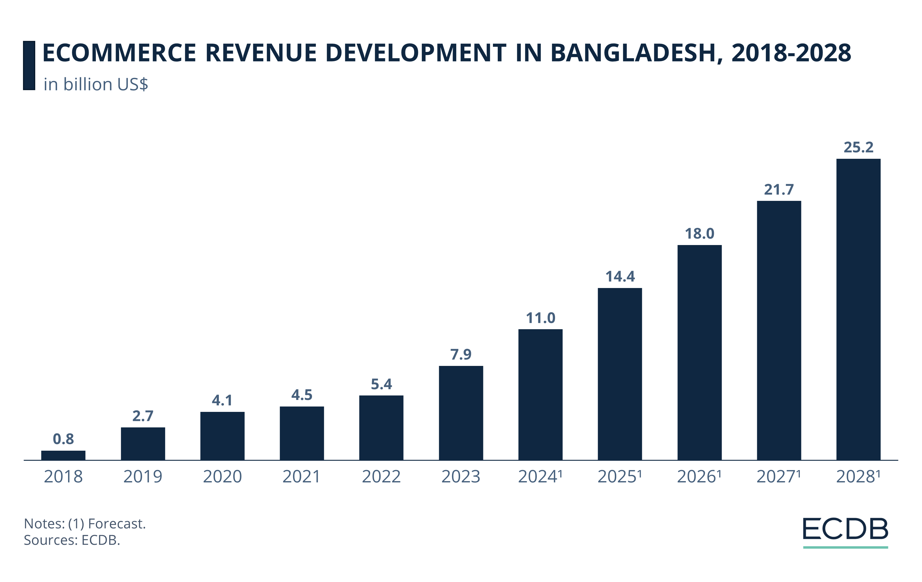 eCommerce Growth Rates in Bangladesh, 2018-2028