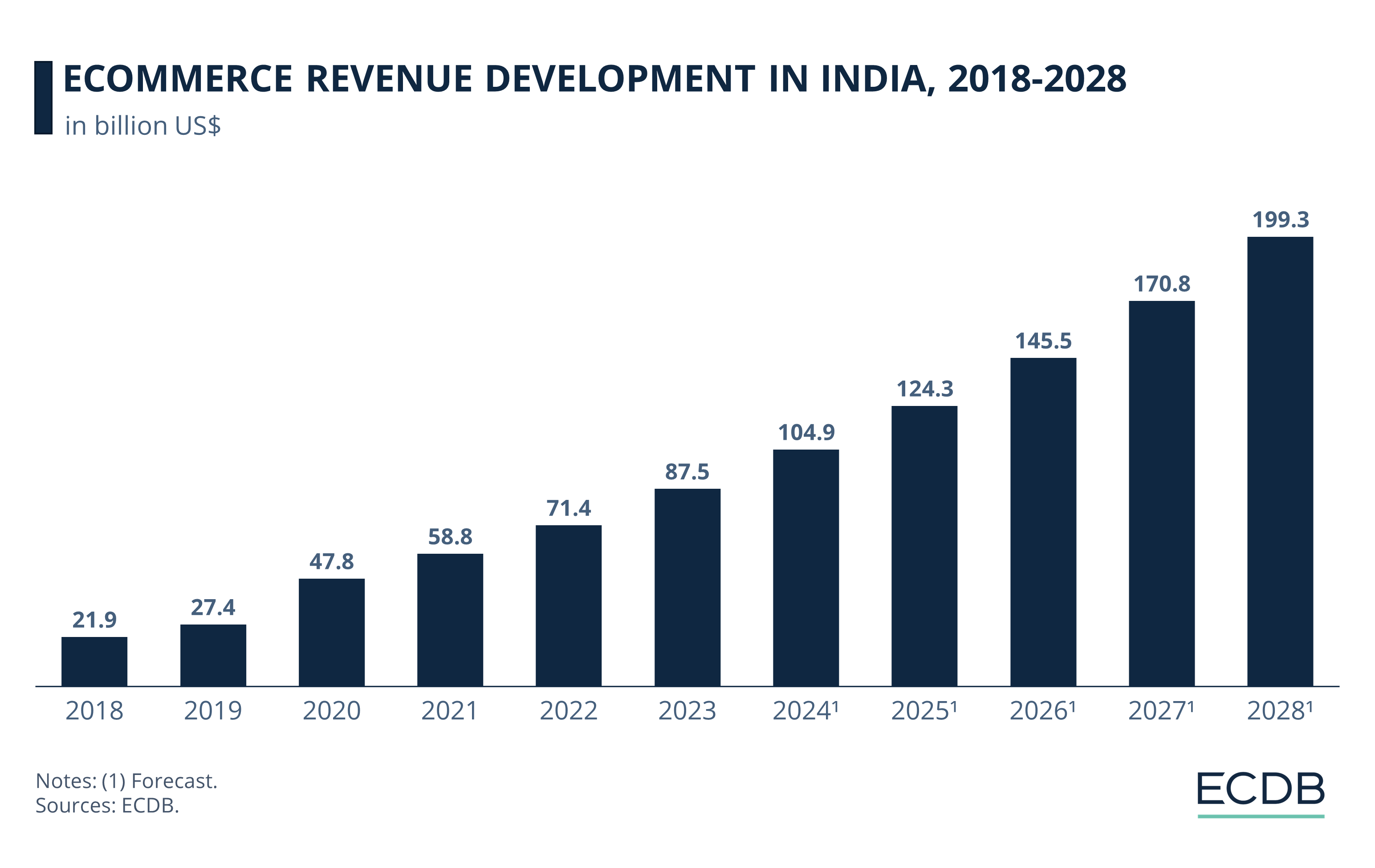 eCommerce Revenue Development in India, 2018-2028