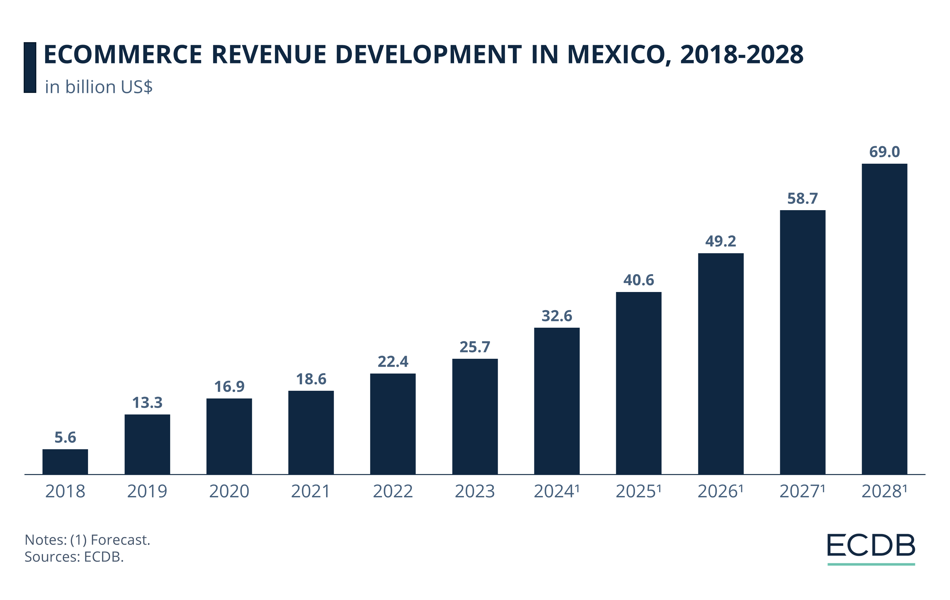 eCommerce Revenue Development in Mexico, 2018-2028