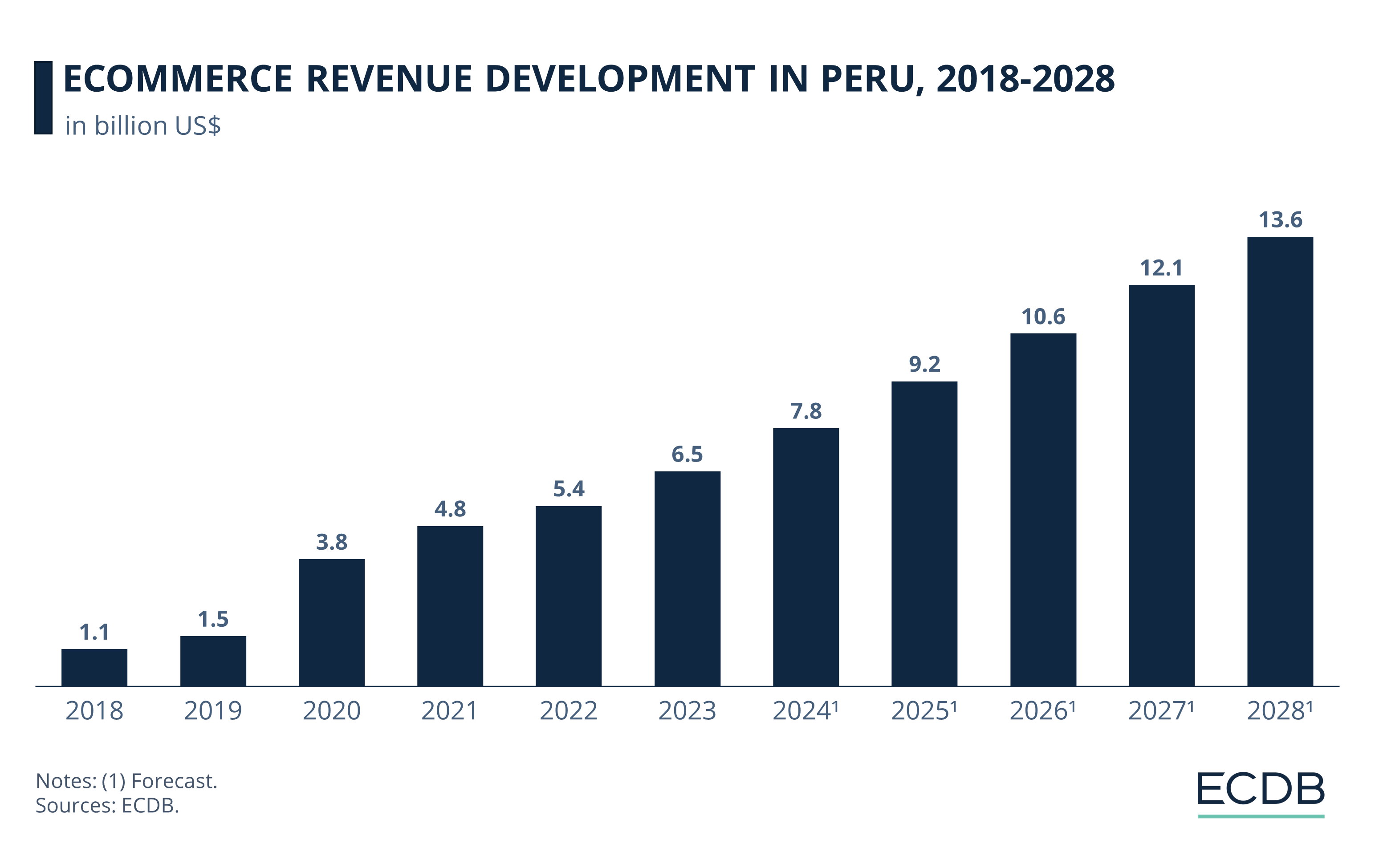 eCommerce Growth Rates in Peru, 2018-2028