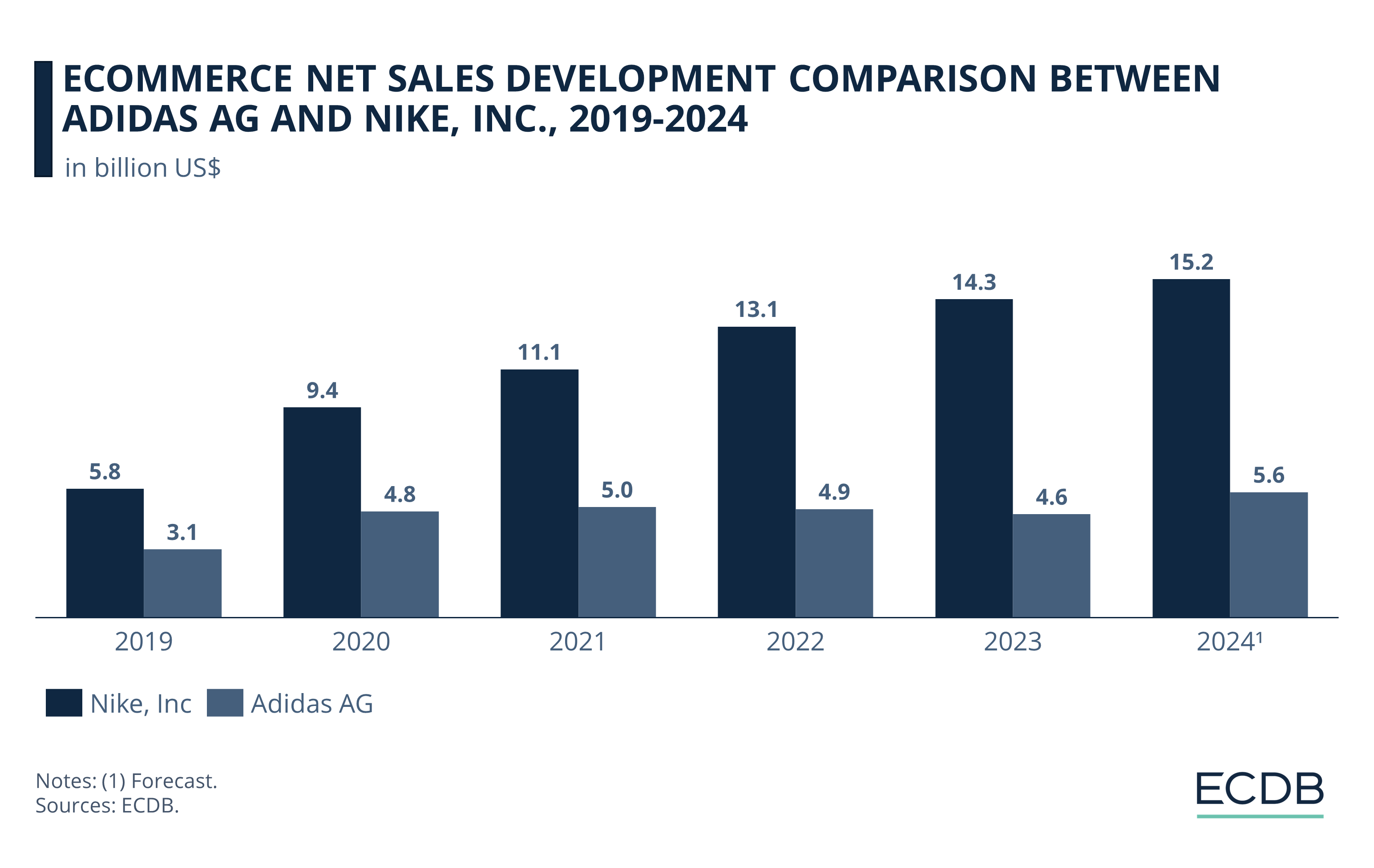 eCommerce Net Sales Development Comparison Between Nike, Inc and Adidas AG, 2019-2024