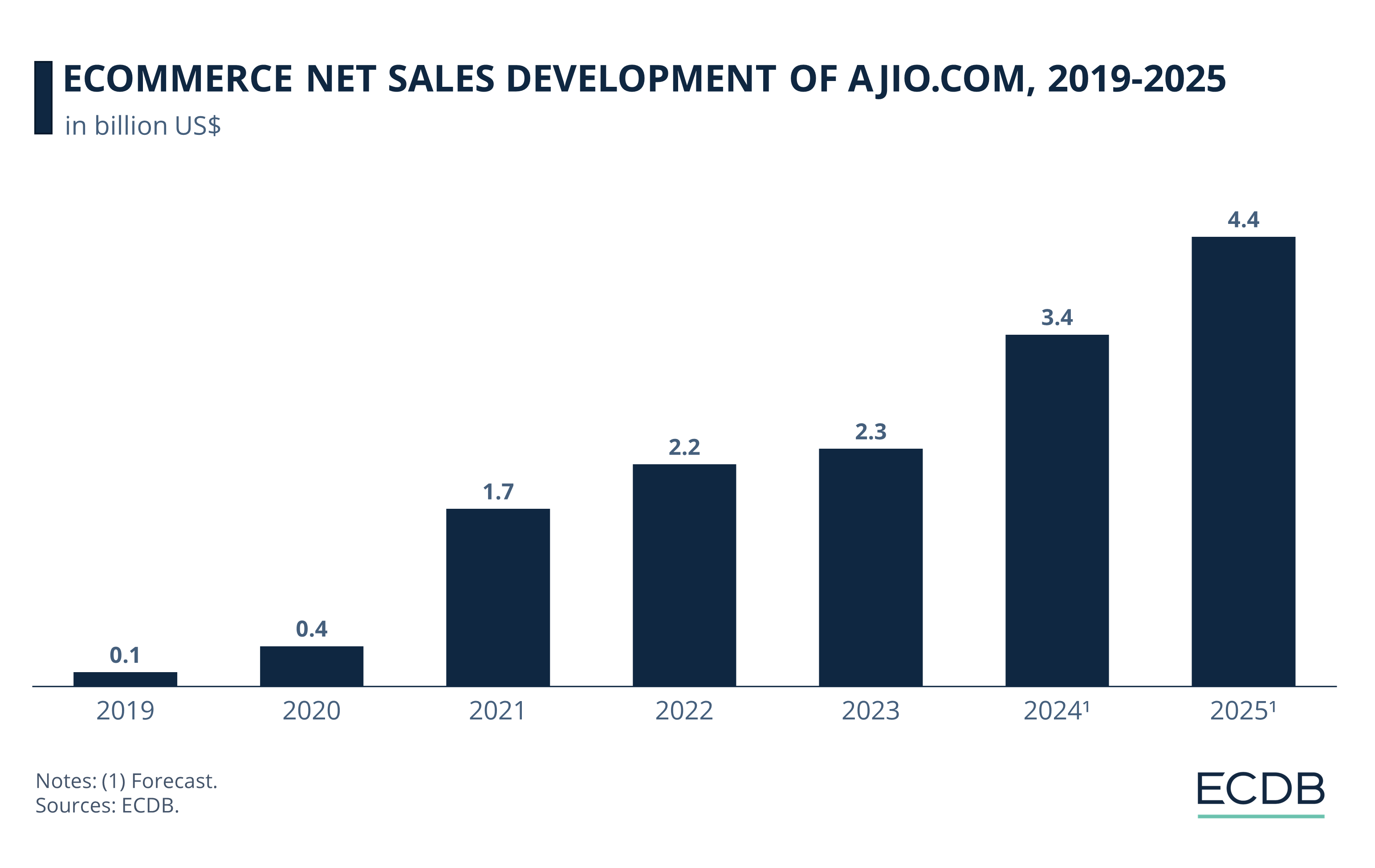 eCommerce Net Sales Development of Ajio.com, 2019-2025