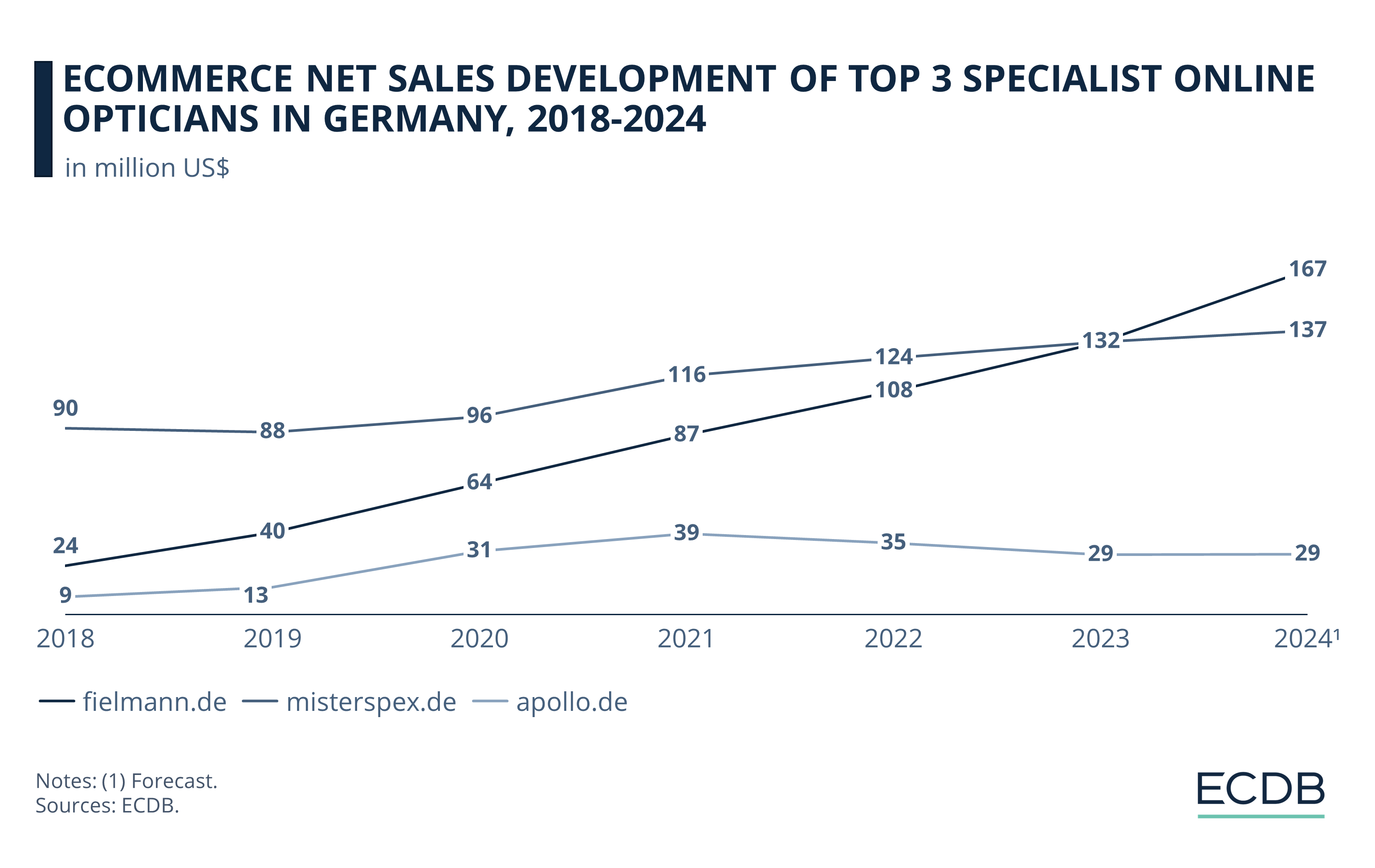 eCommerce Net Sales Development of Top 3 Specialist Online Opticians in Germany, 2018-2024