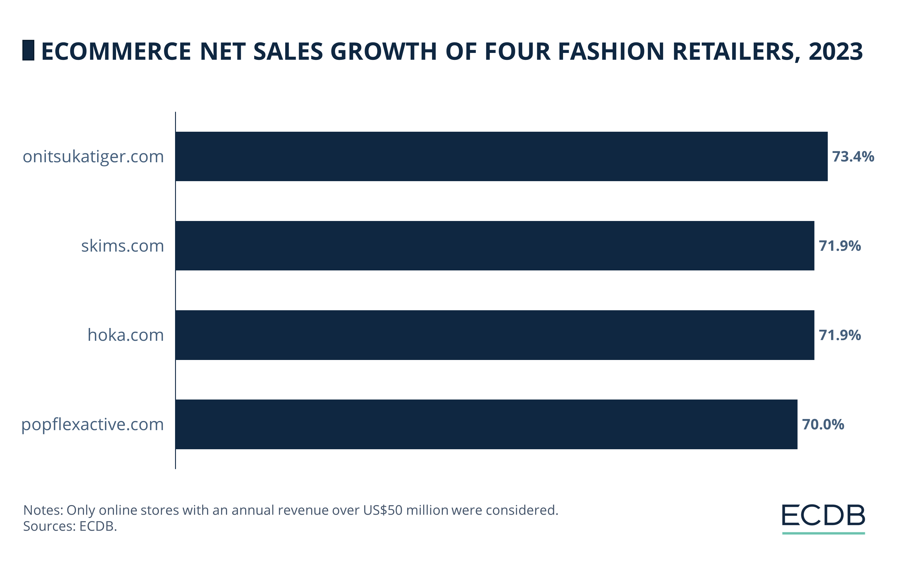 eCommerce Net Sales Growth of Four Fashion Retailers, 2023