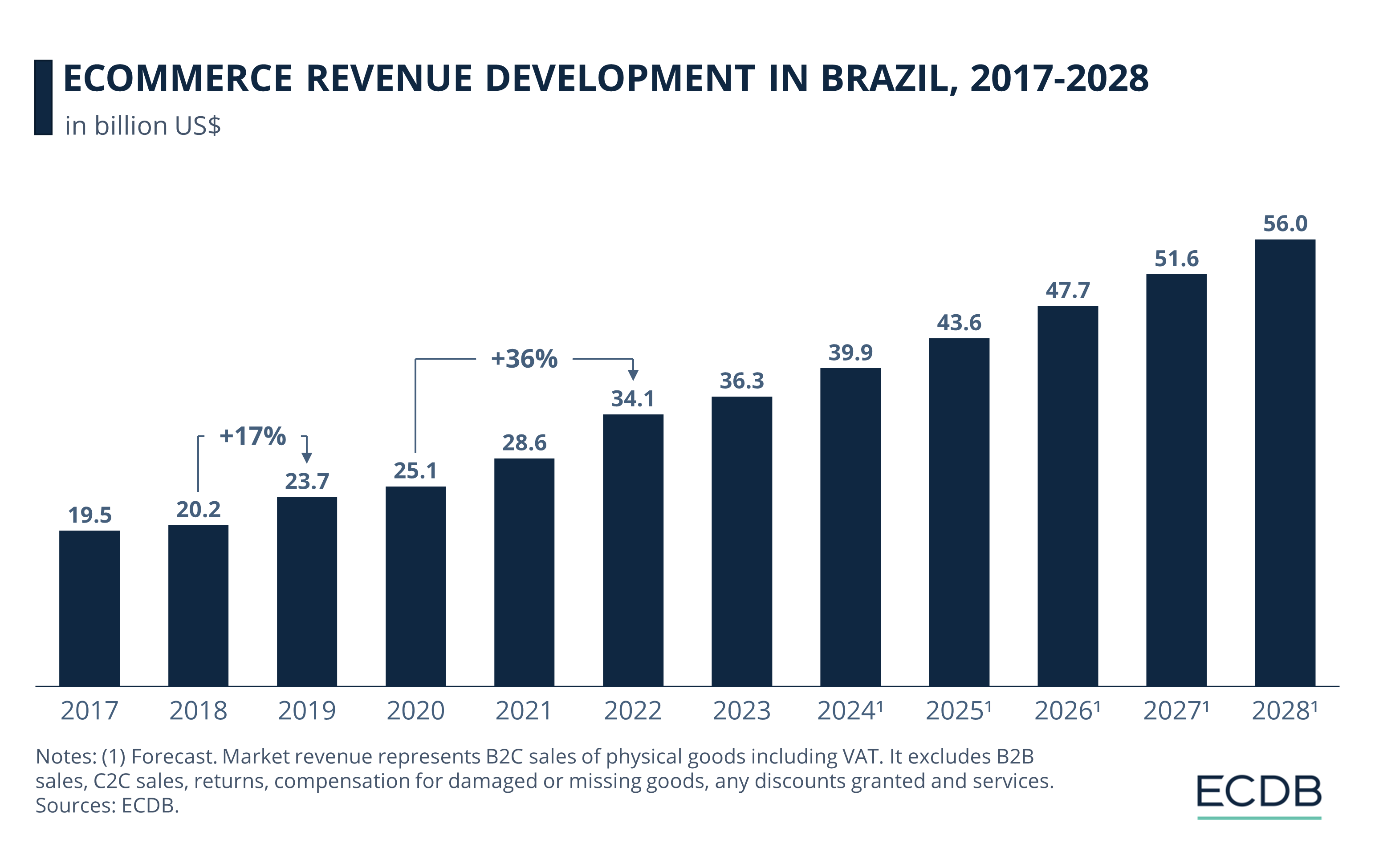 eCommerce Revenue Development in Brazil, 2017-2028