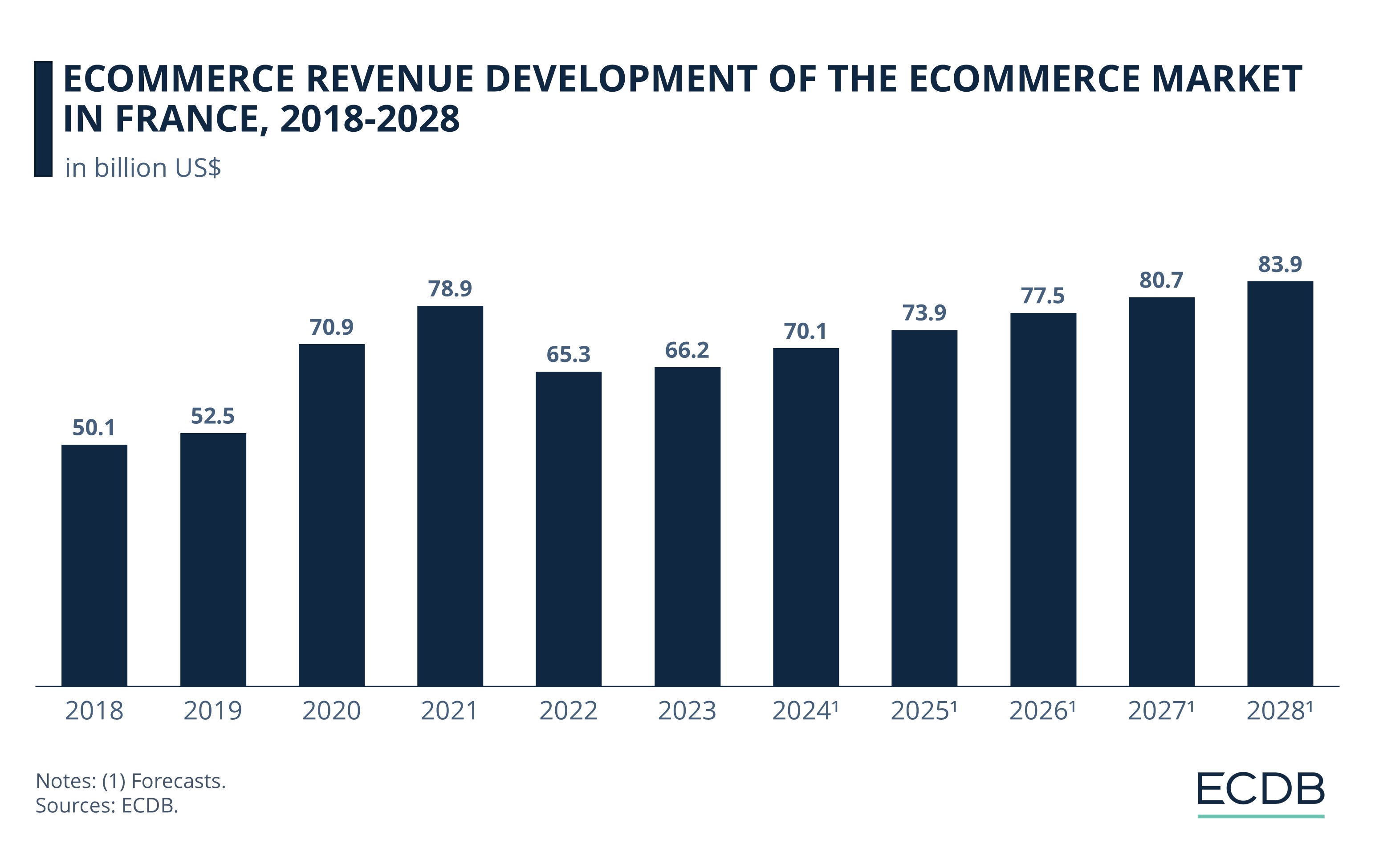 eCommerce Revenue Development of the eCommerce Market in France, 2018-2028