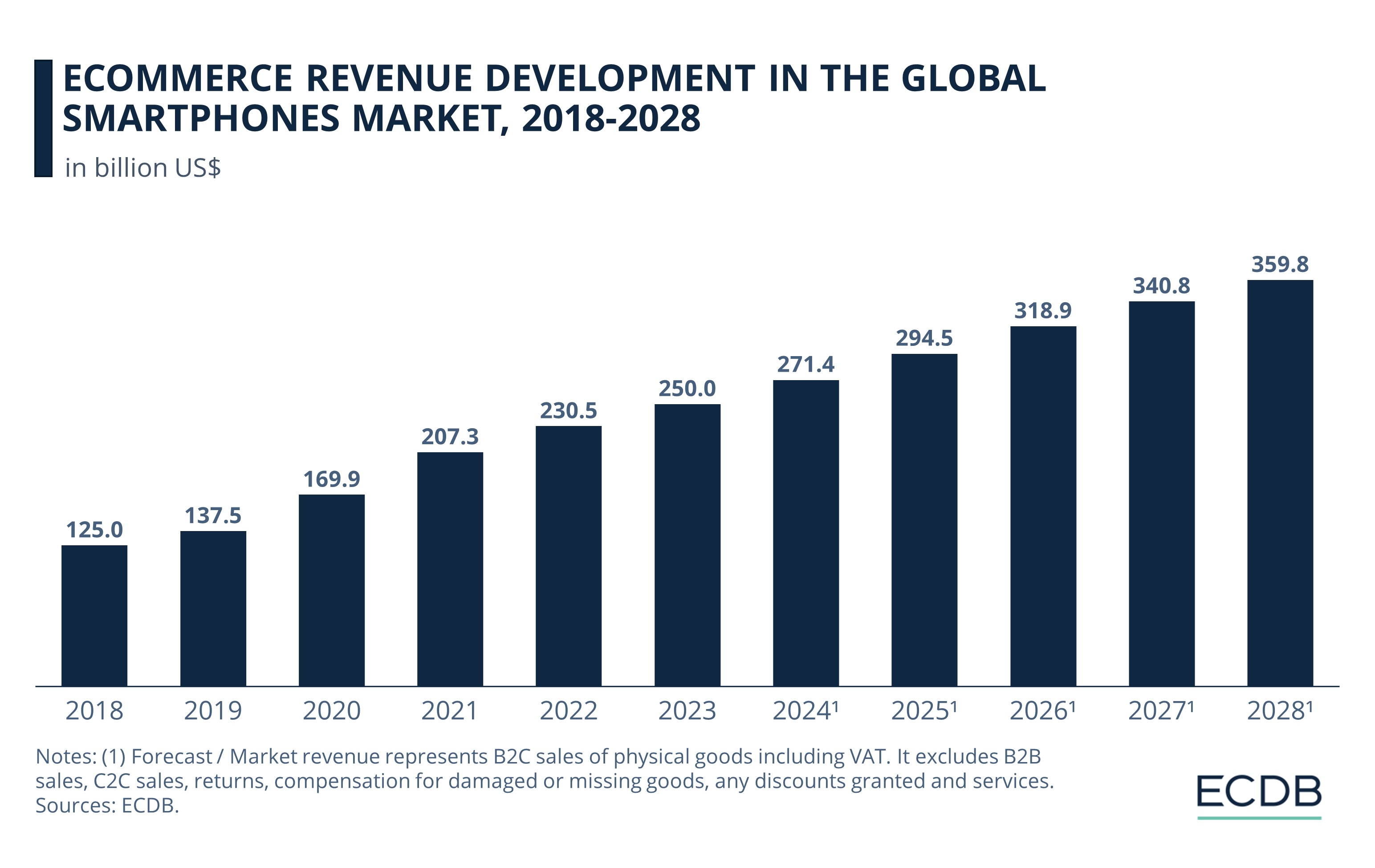 Ecommerce Revenue Development in the Global Smartphones Market, 2018-2028