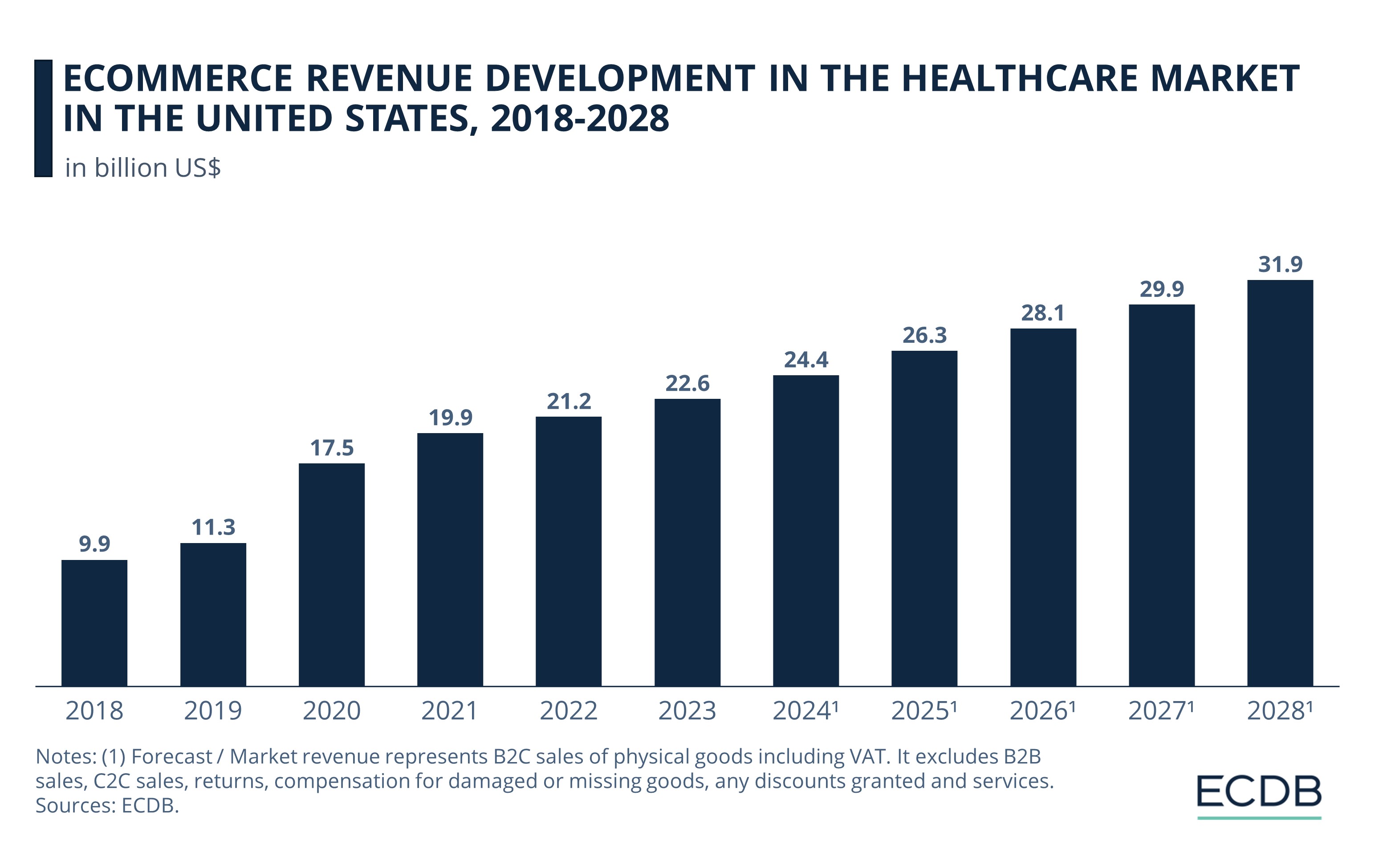 Ecommerce Revenue Development in the Healthcare Market in the United States, 2018-2028