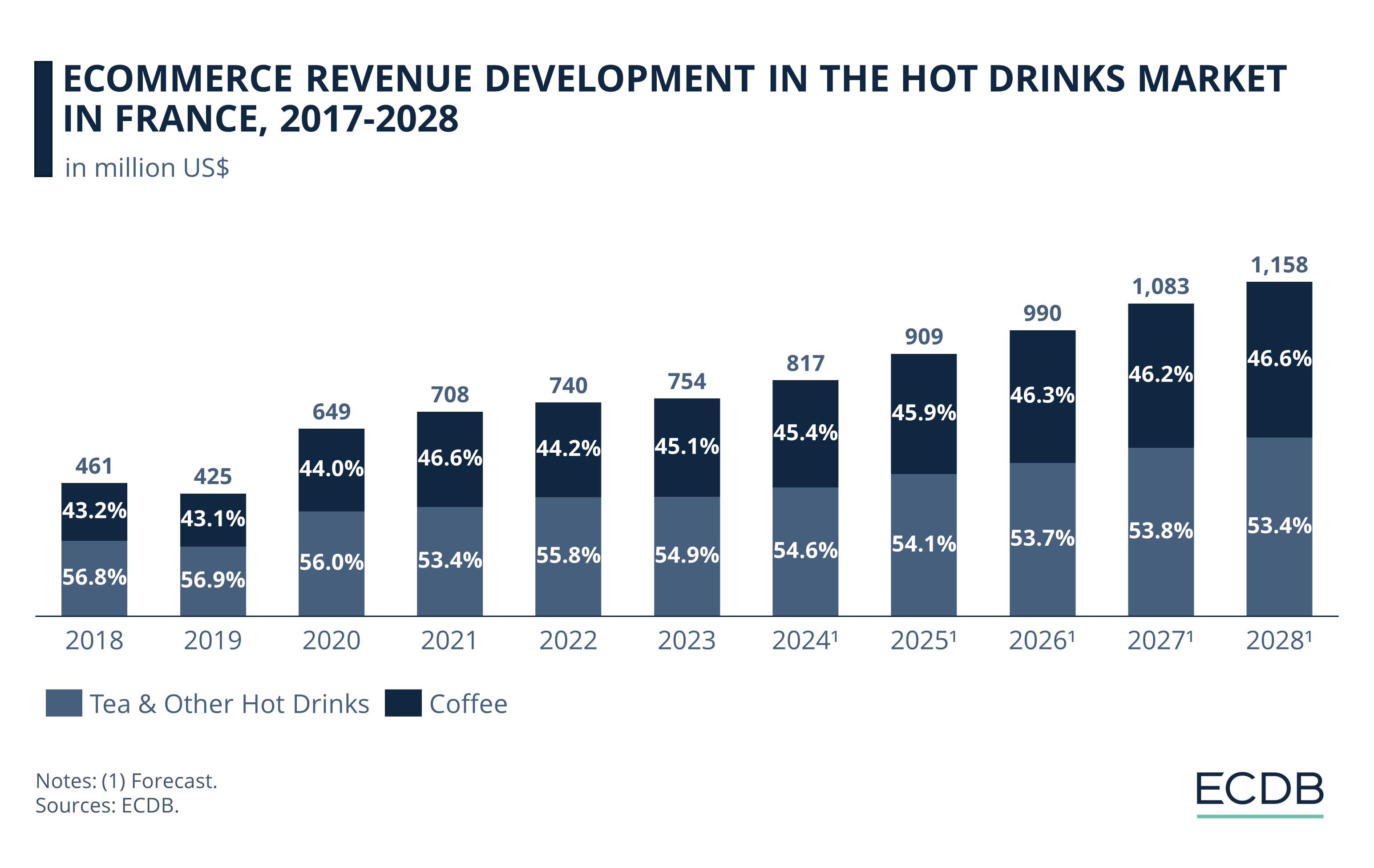 eCommerce Revenue Development in the Hot Drinks Market in France, 2017-2028