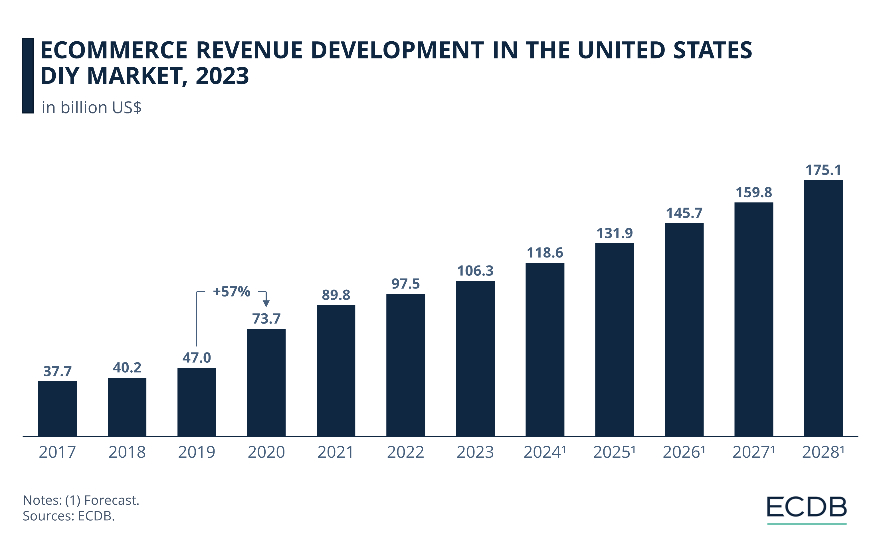 eCommerce Revenue Development in the United States DIY Market, 2023
