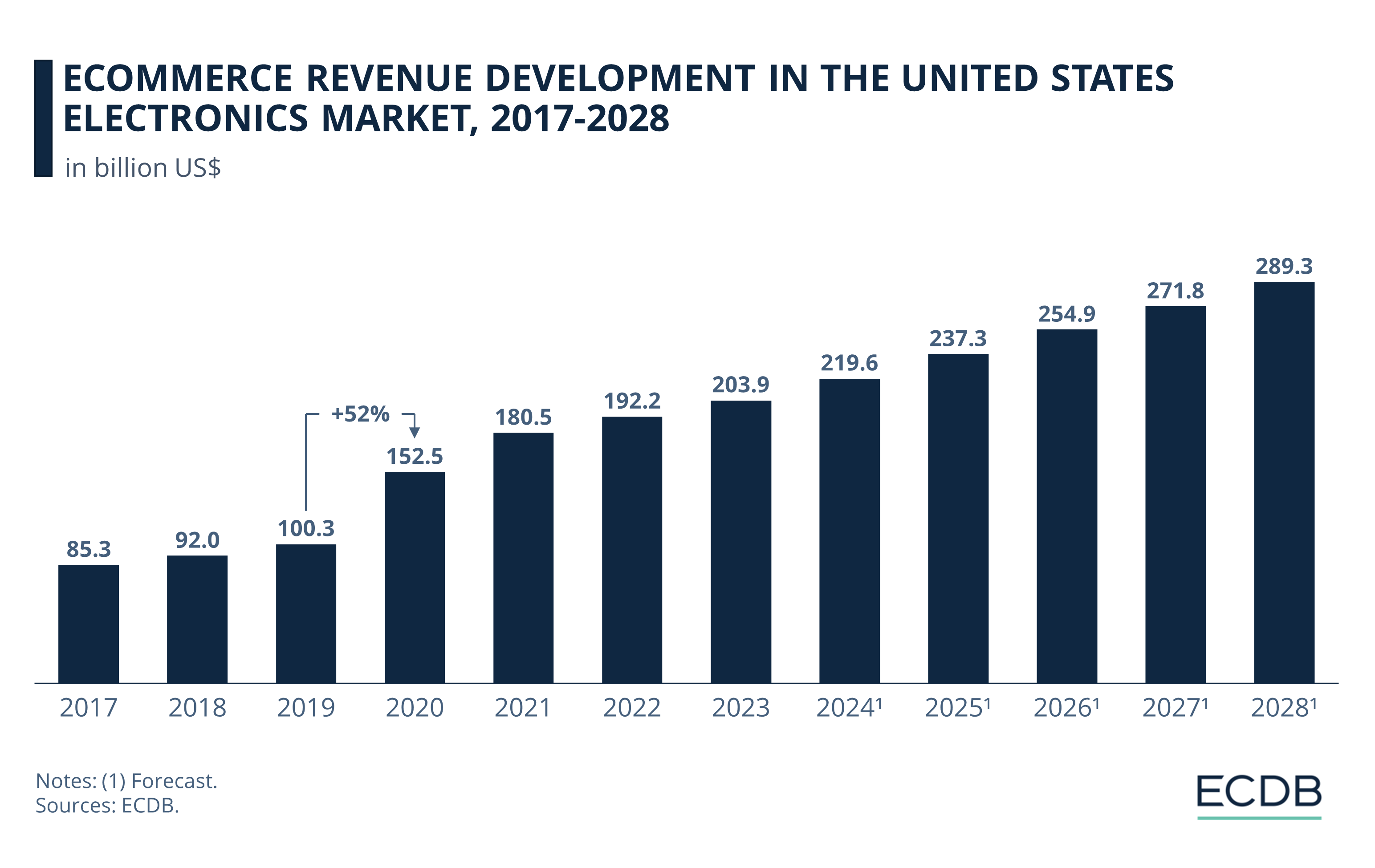 eCommerce Revenue Development in the United States Electronics Market, 2017-2028