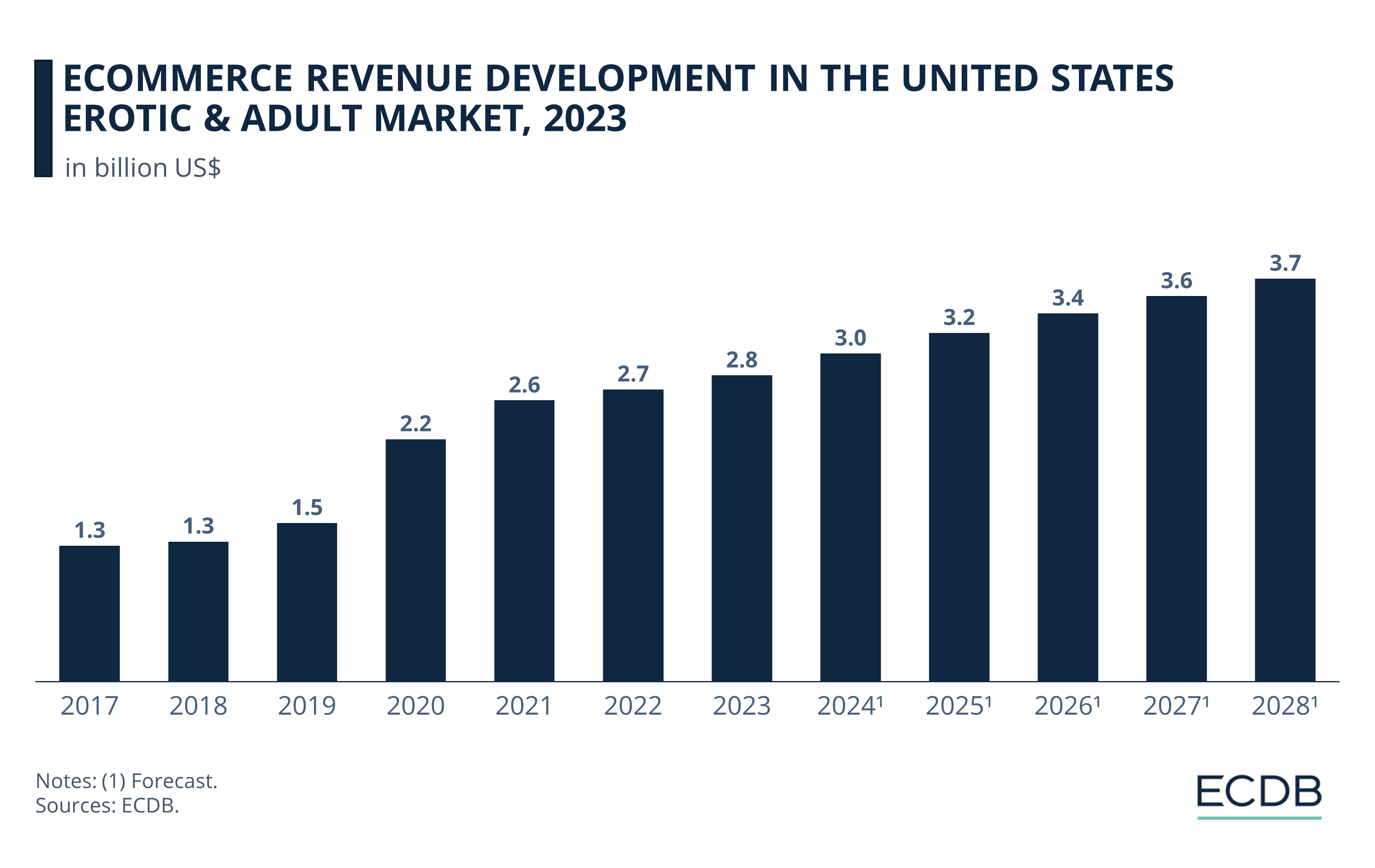 eCommerce Revenue Development in the United States Erotic & Adult Market, 2023