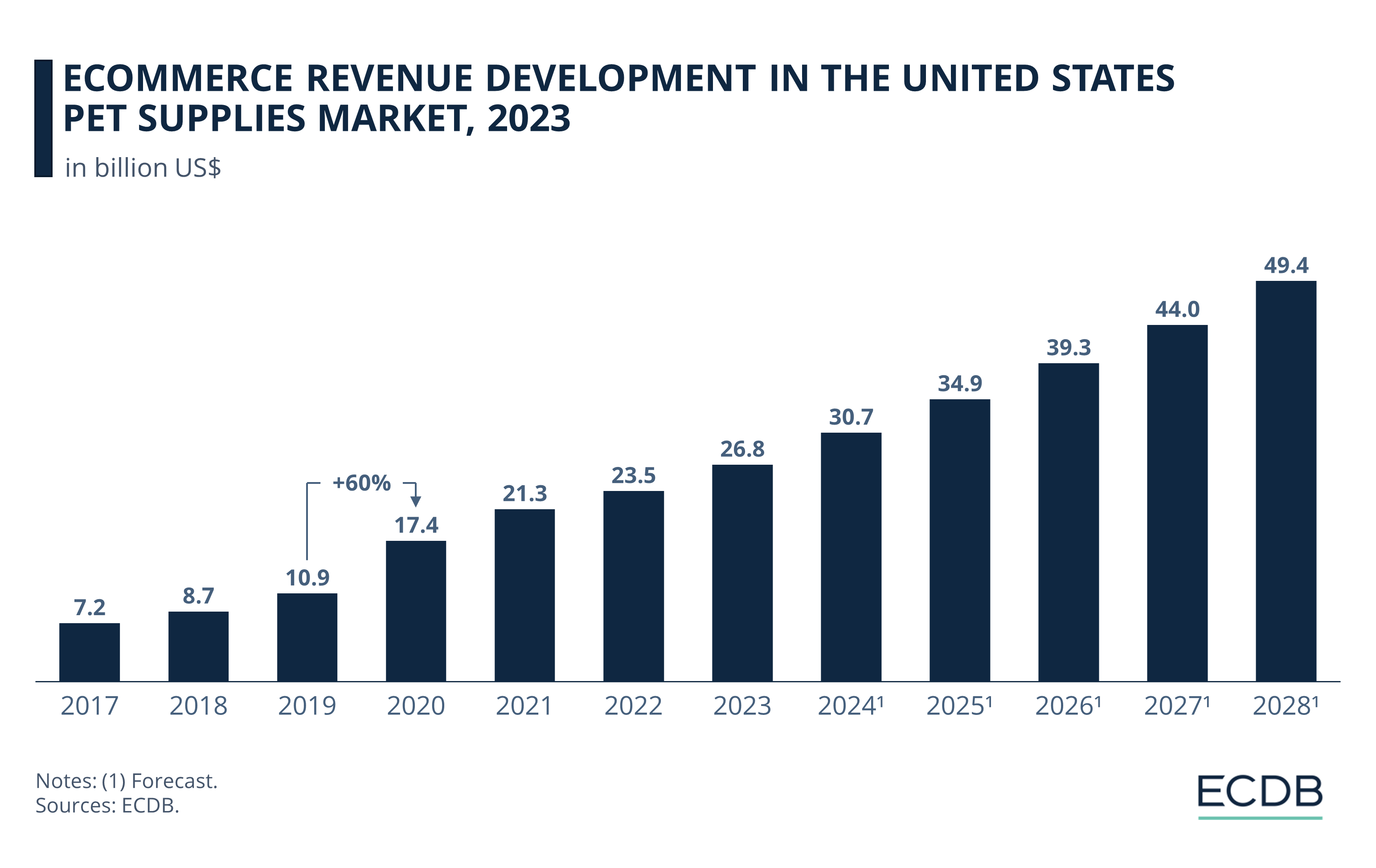eCommerce Revenue Development in the United States Pet Supplies Market, 2023