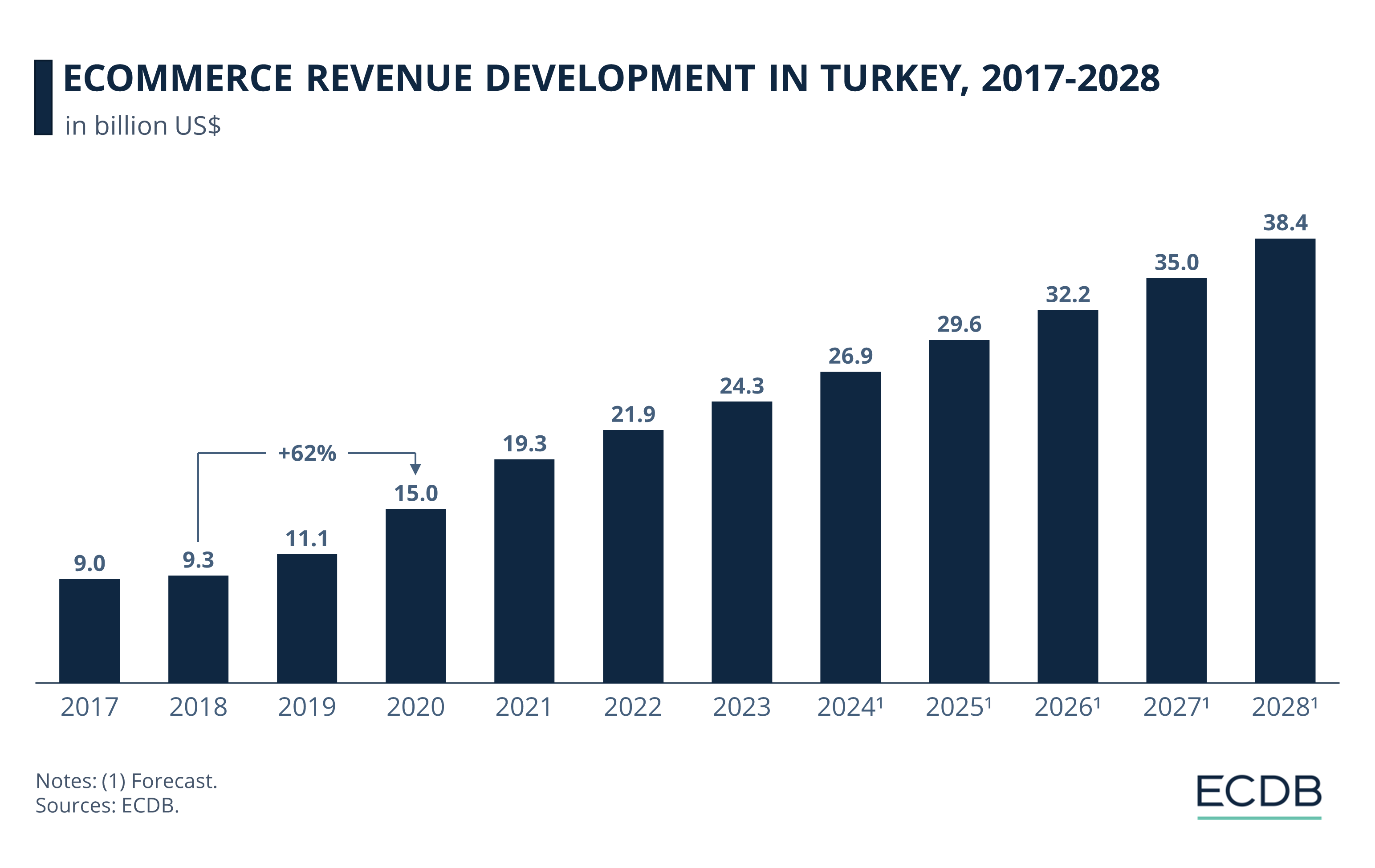 eCommerce Revenue Development in Turkey, 2017-2028