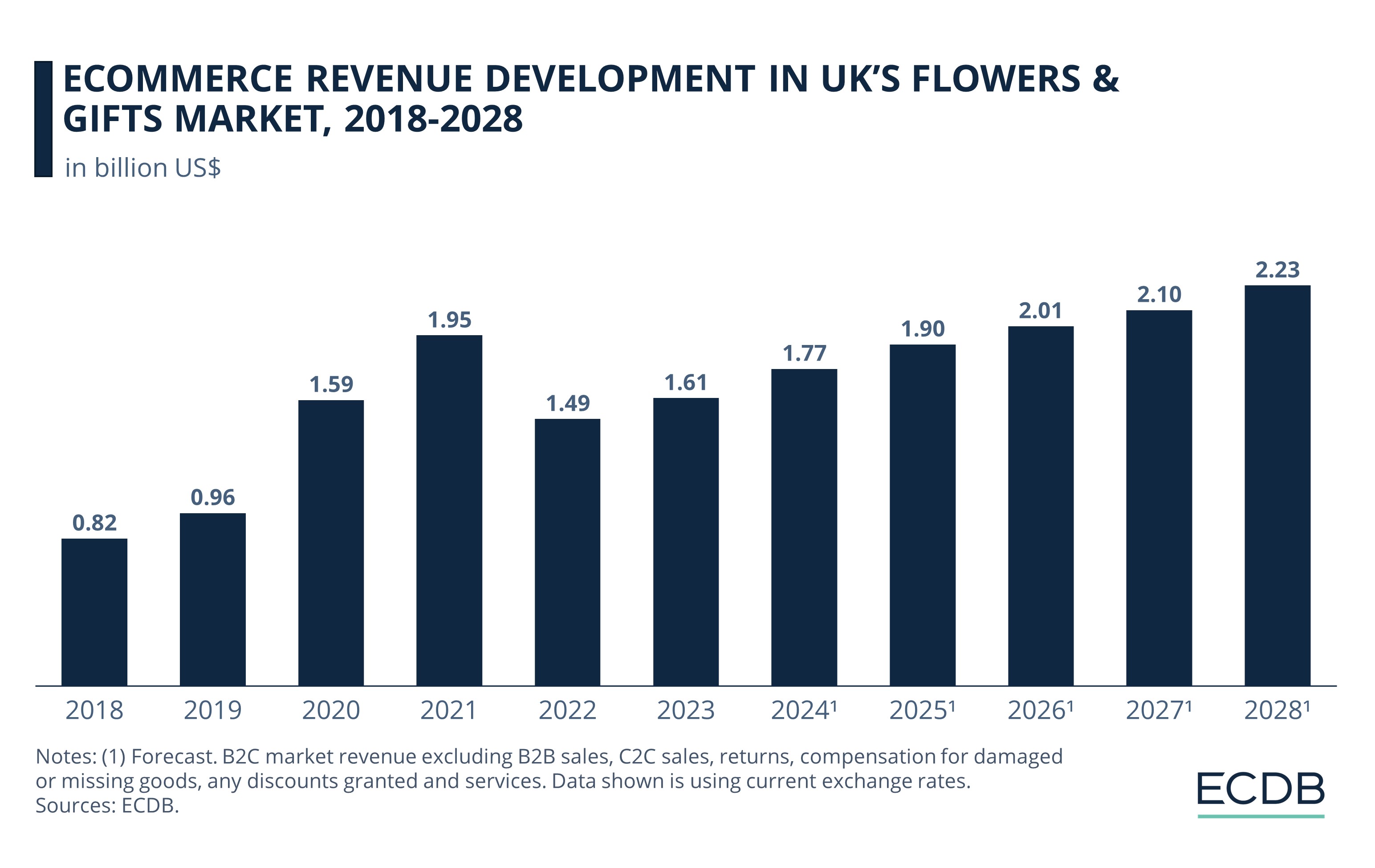 Ecommerce Revenue Development in UK’s Flowers & Gifts Market, 2018-2028