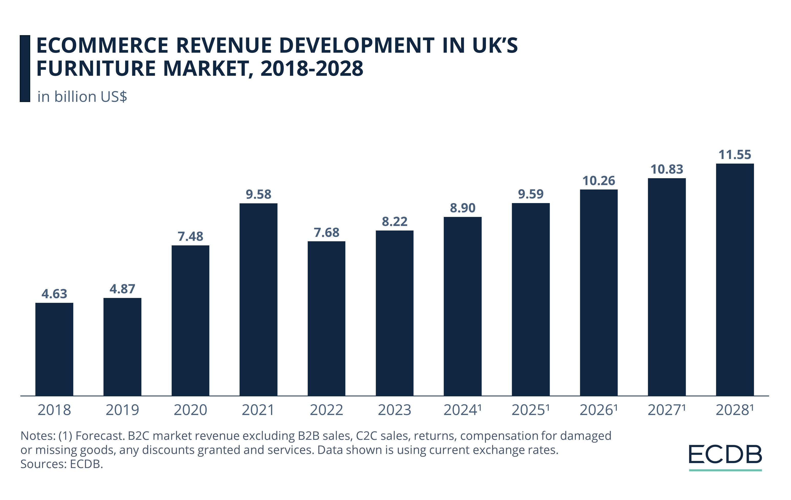 Ecommerce Revenue Development in UK’s Furniture Market, 2018-2028