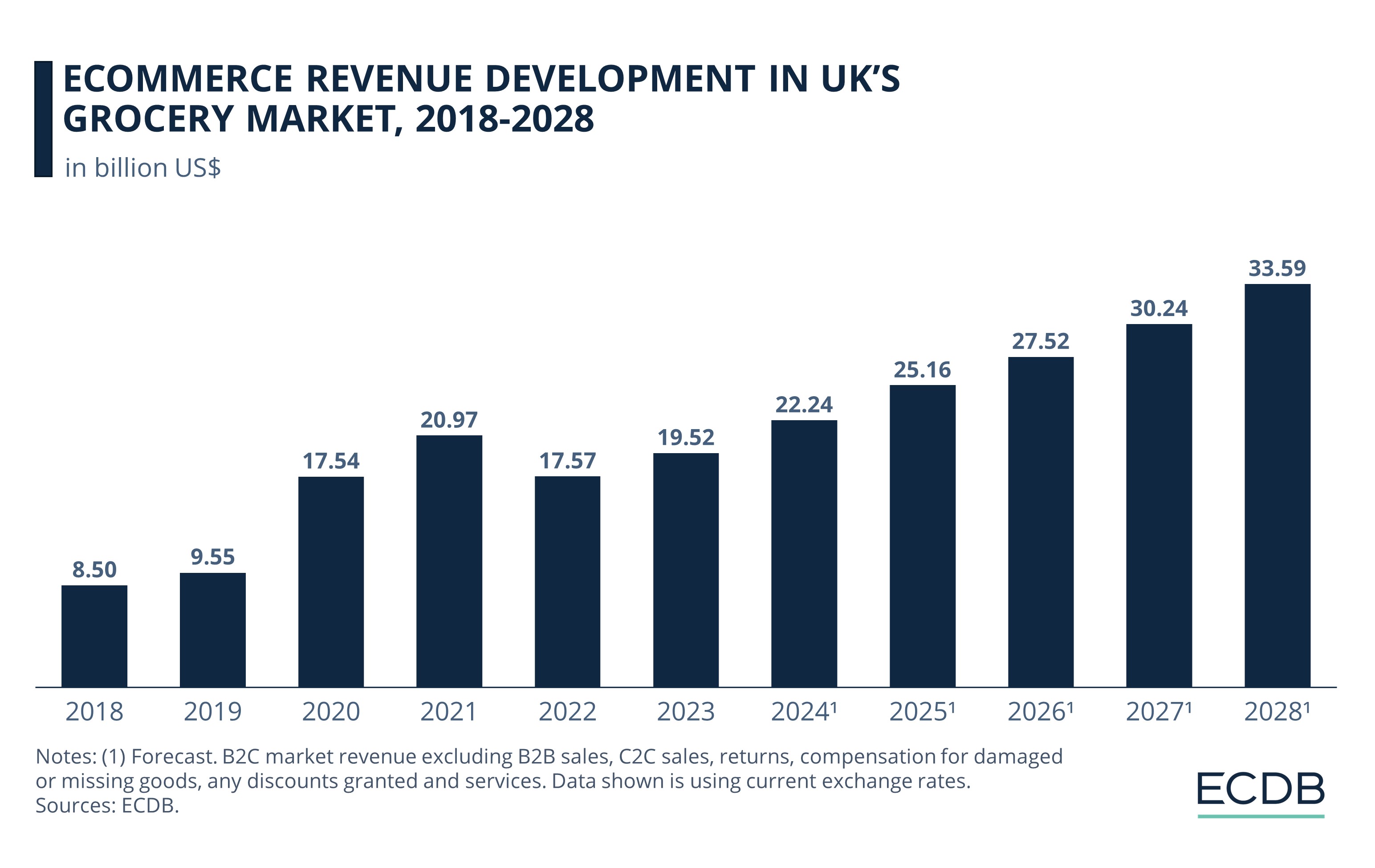 Ecommerce Revenue Development in UK’s Grocery Market, 2018-2028