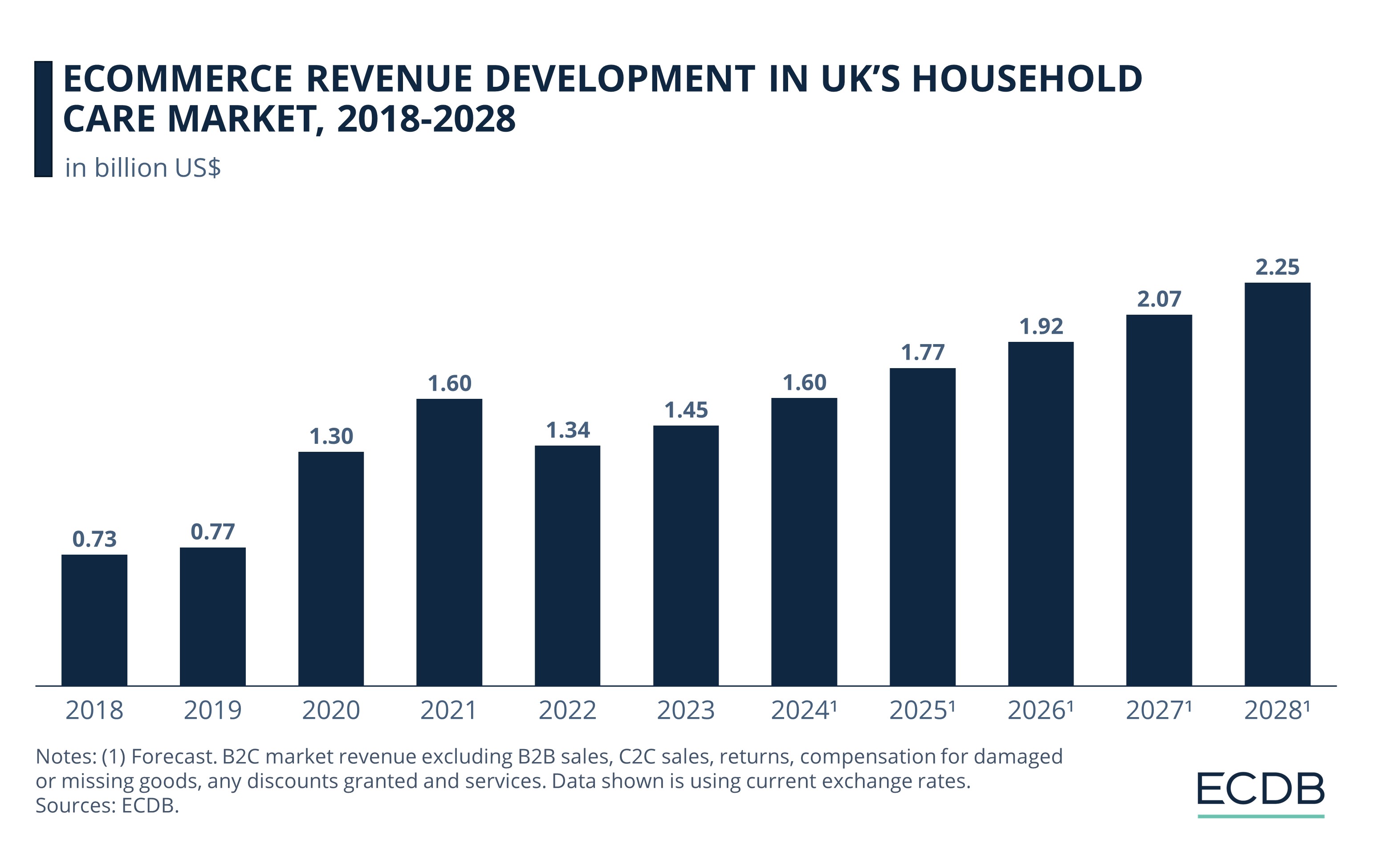 Ecommerce Revenue Development in UK’s Household Care Market, 2018-2028