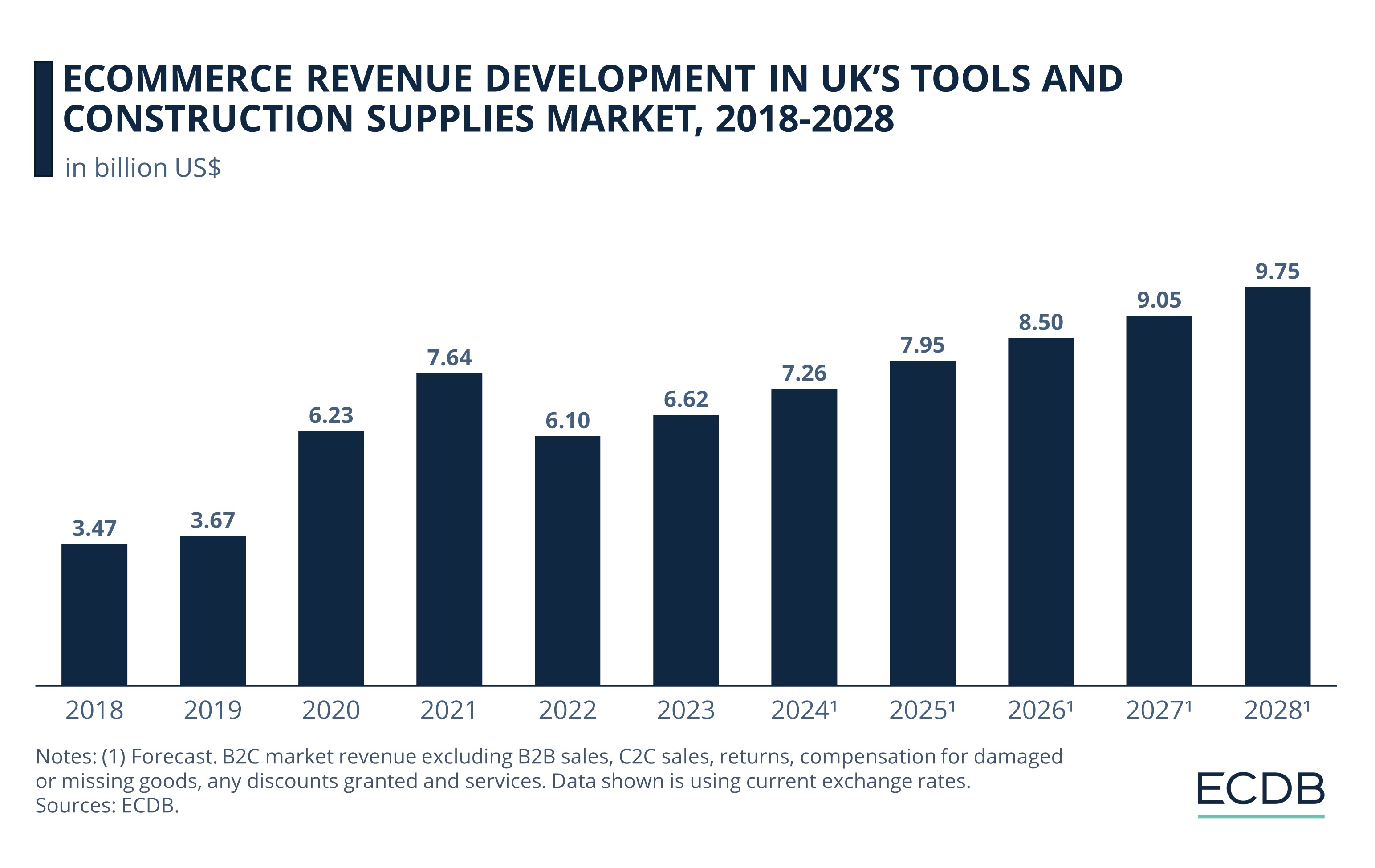 Ecommerce Revenue Development in UK’s Tools and Construction Supplies Market, 2018-2028