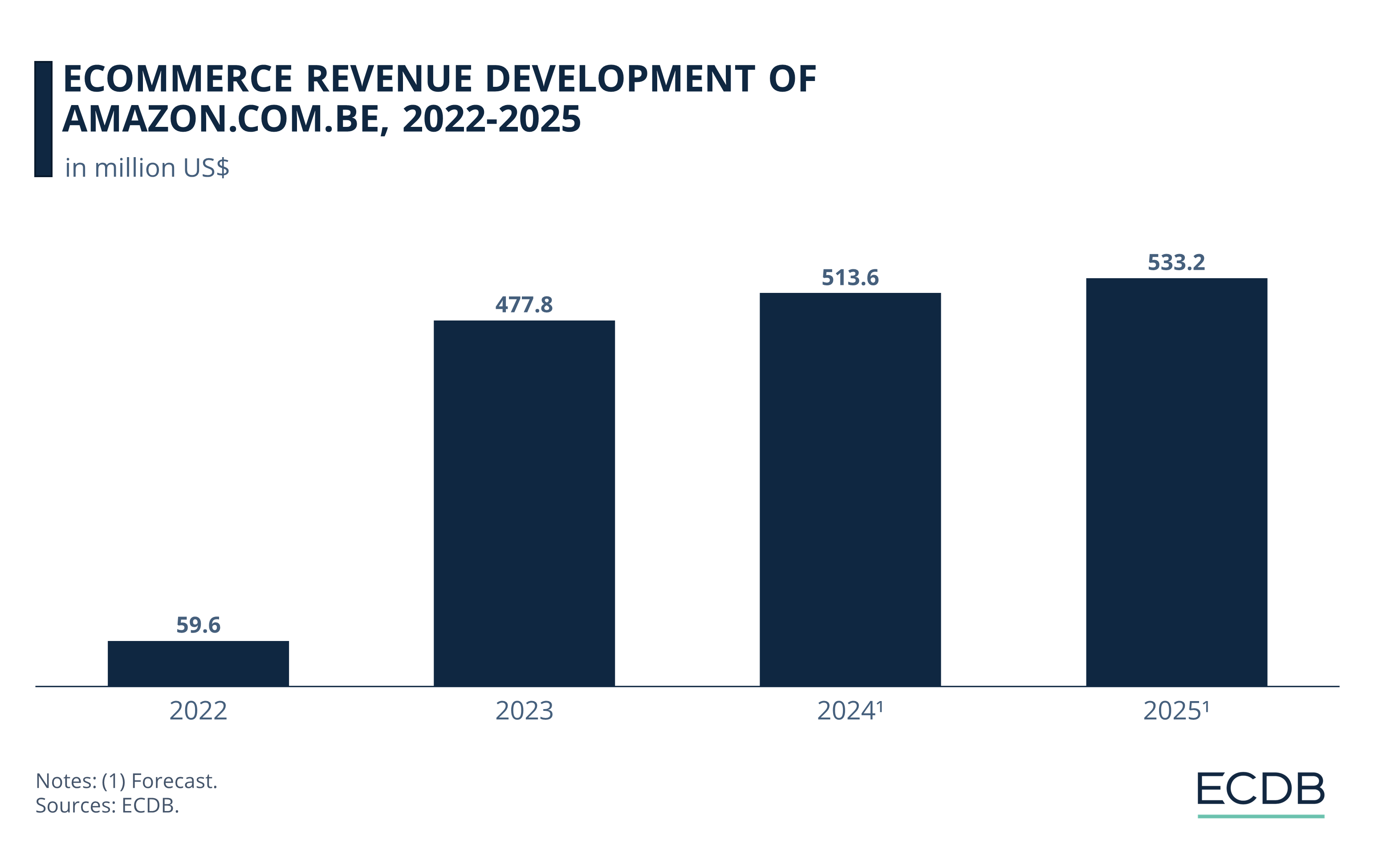 eCommerce Revenue Development of Amazon.com.be, 2022-2025