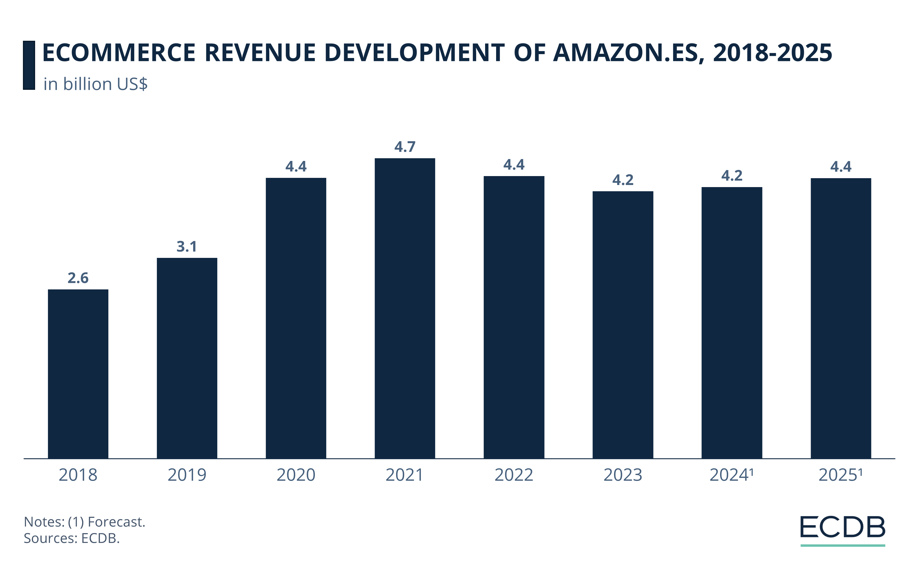 eCommerce Revenue Development of Amazon.es, 2018-2025