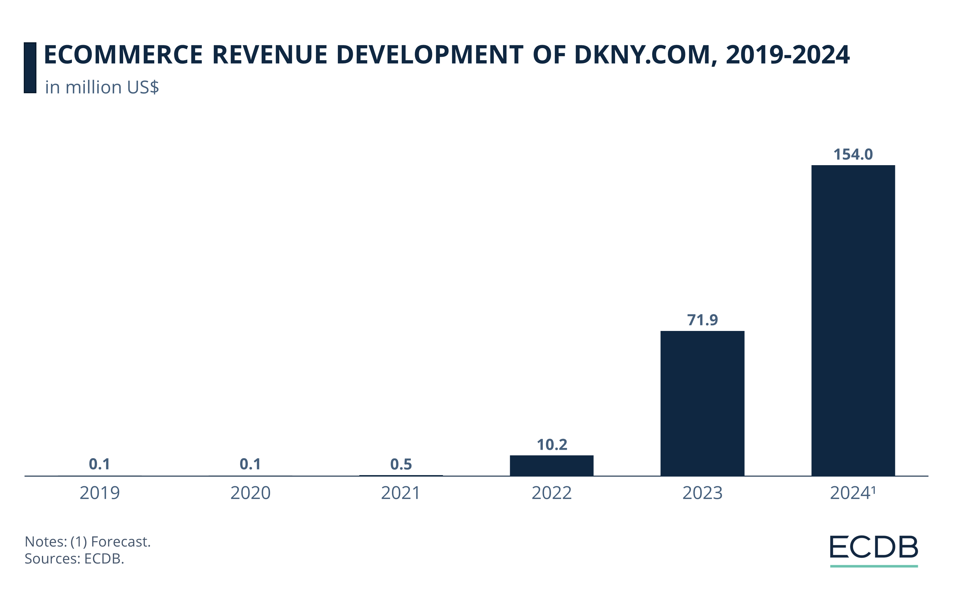 eCommerce Revenue Development of DKNY.com, 2019-2024