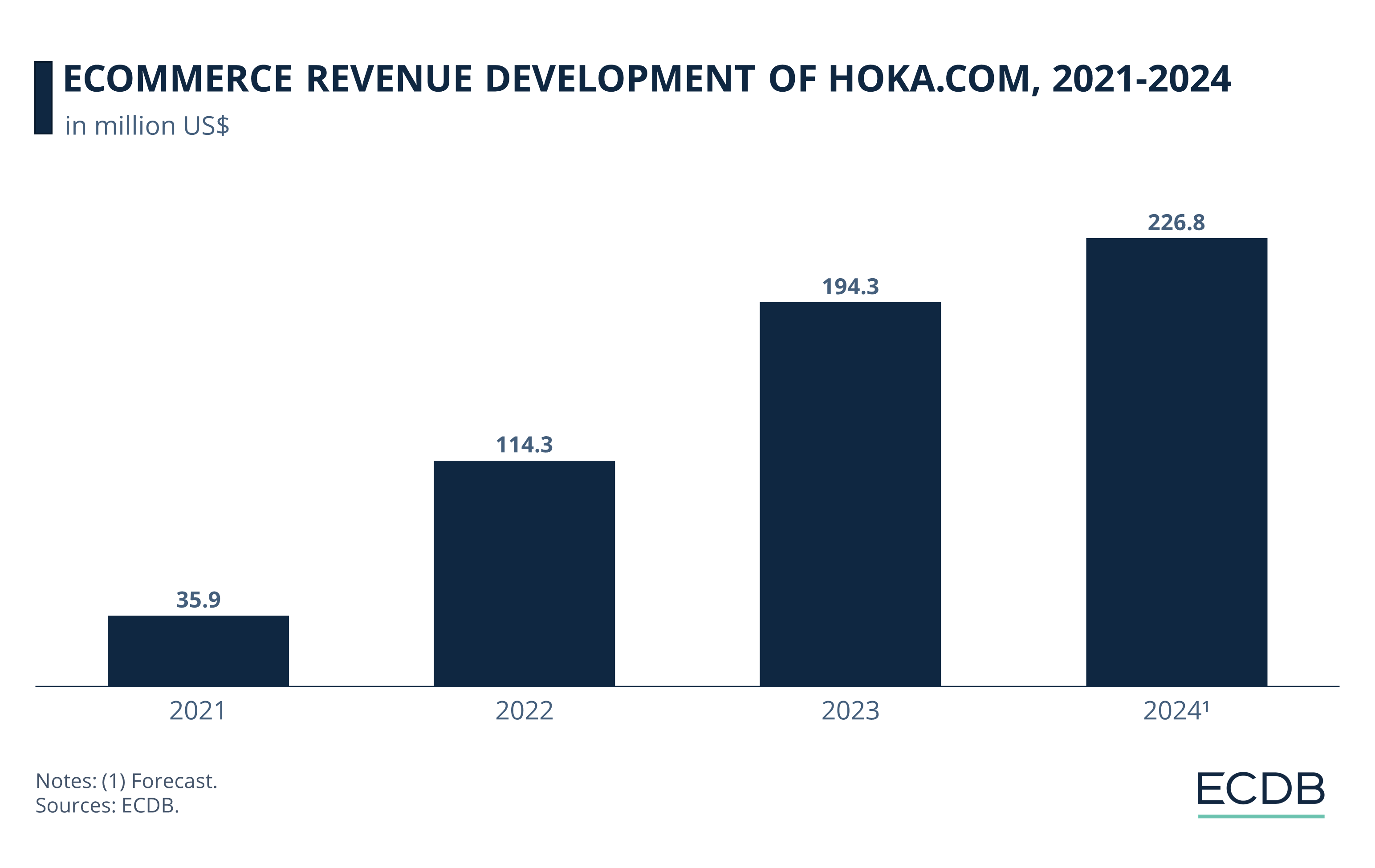 eCommerce Revenue Development of Hoka.com, 2021-2024