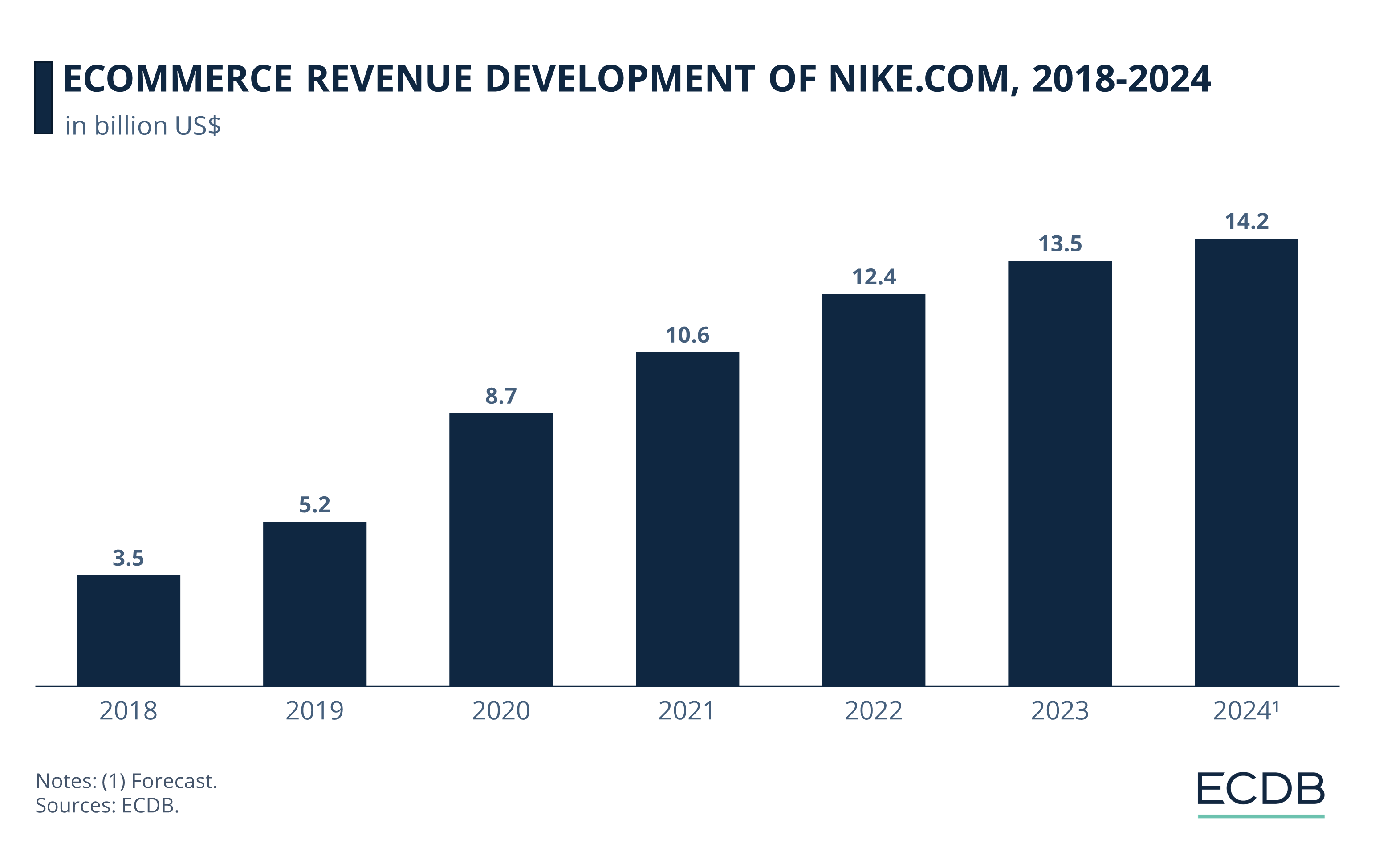eCommerce Revenue Development of Nike.com, 2018-2024