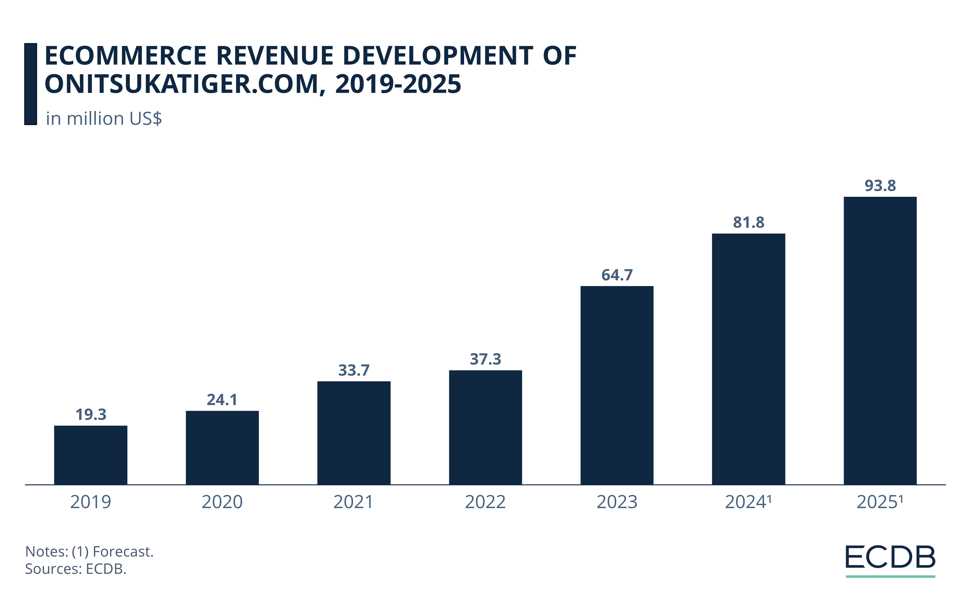 eCommerce Revenue Development of Onitsukatiger.com, 2019-2025