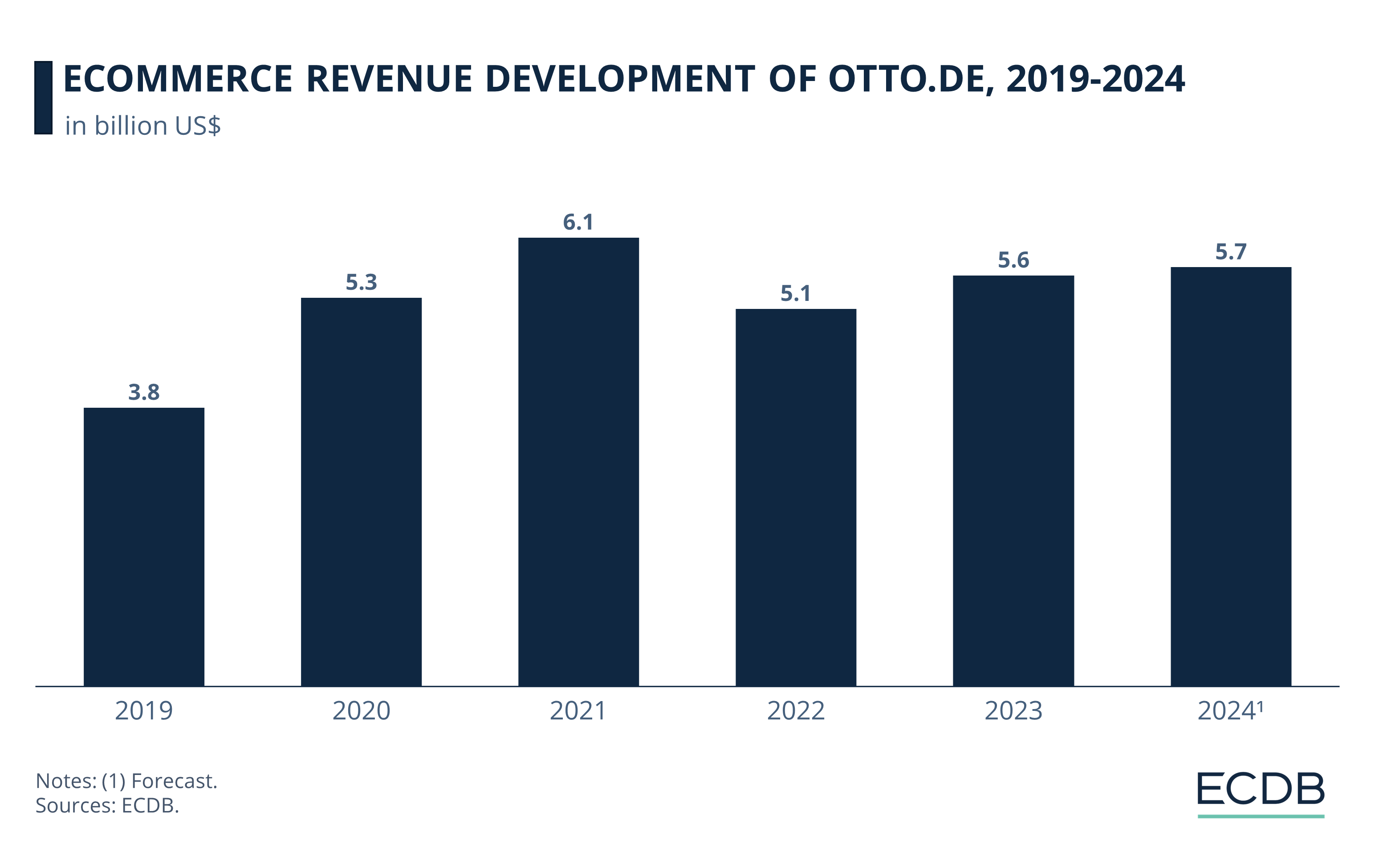 eCommerce Revenue Development of Otto.de, 2019-2024