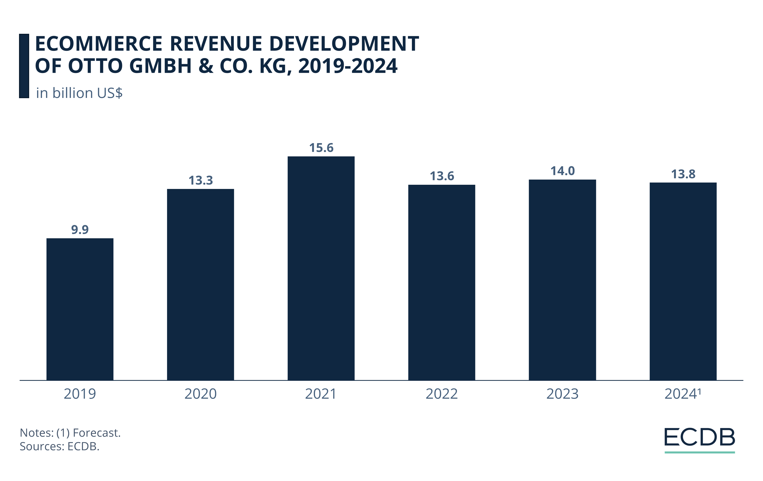 eCommerce Revenue Development of Otto GmbH & Co. KG, 2019-2024
