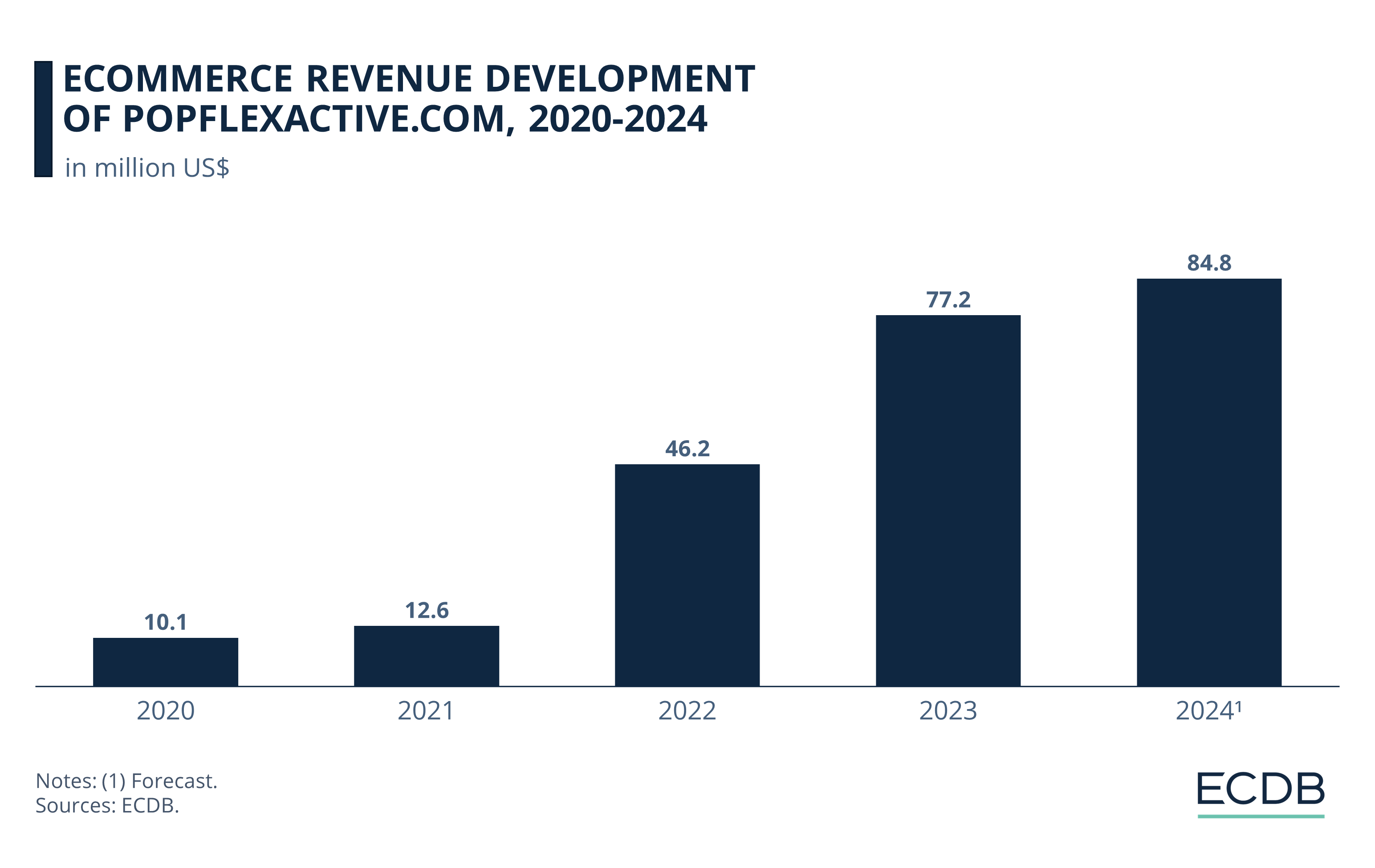 eCommerce Revenue Development of Popflexactive.com, 2020-2024