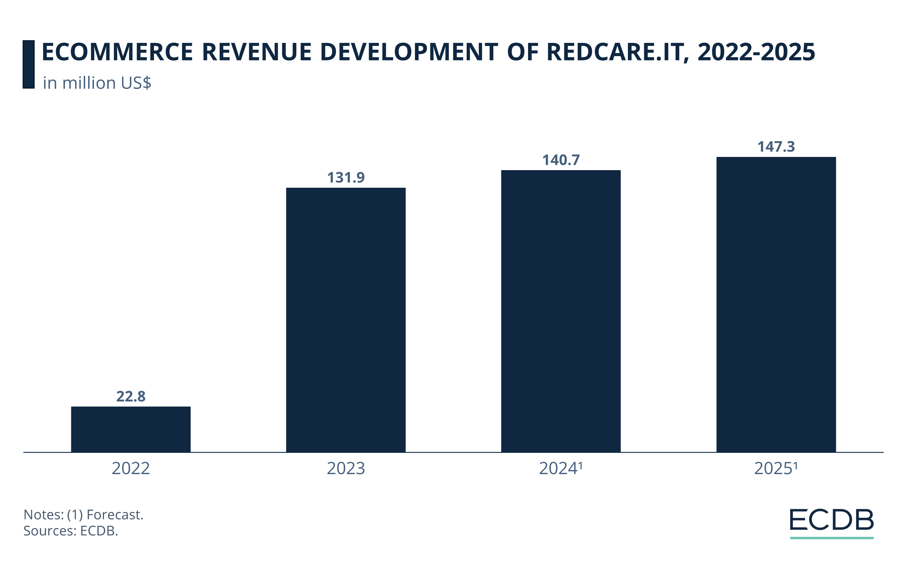 eCommerce Revenue Development of Redcare.it, 2022-2025