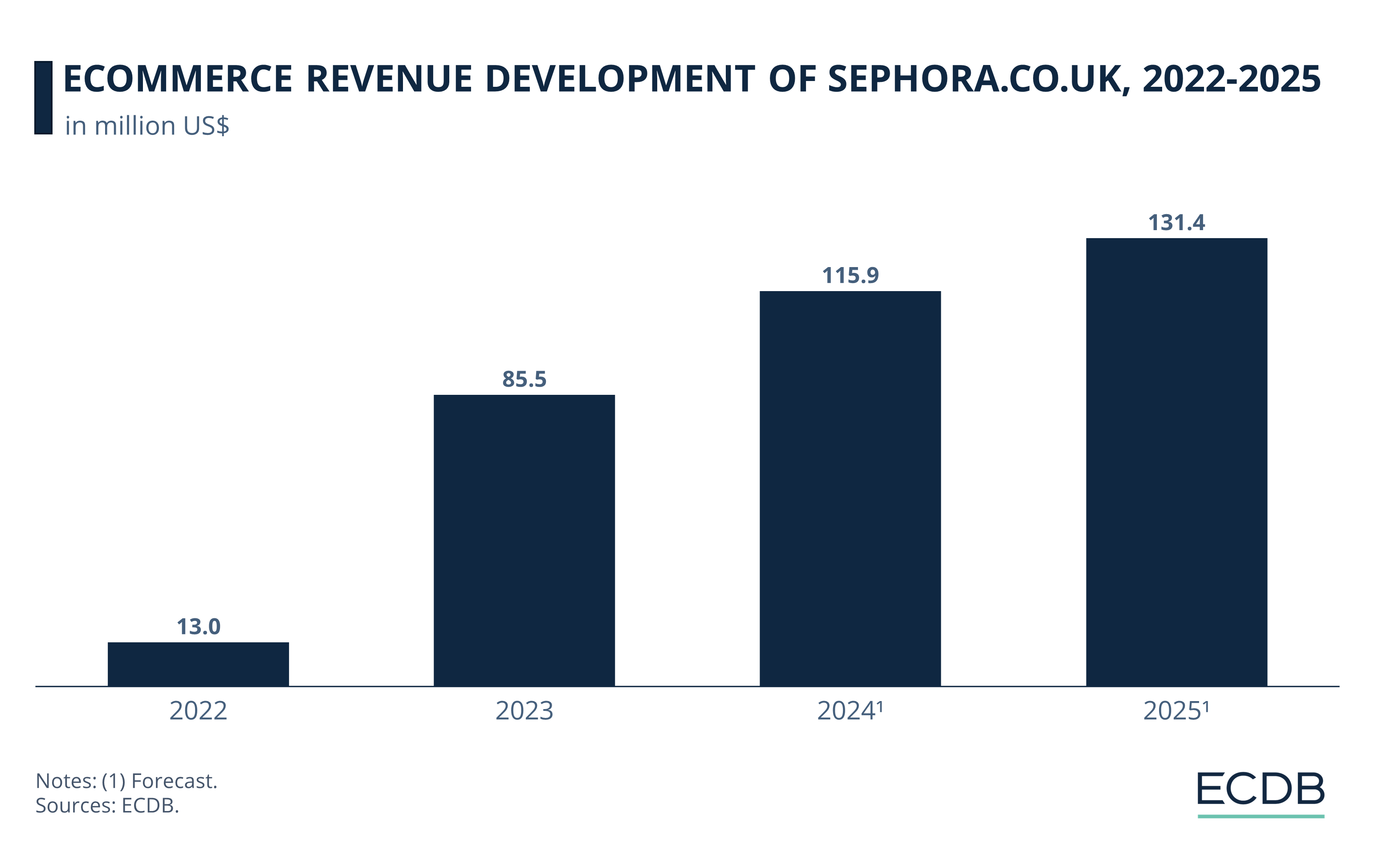 eCommerce Revenue Development of Sephora.co.uk, 2022-2025