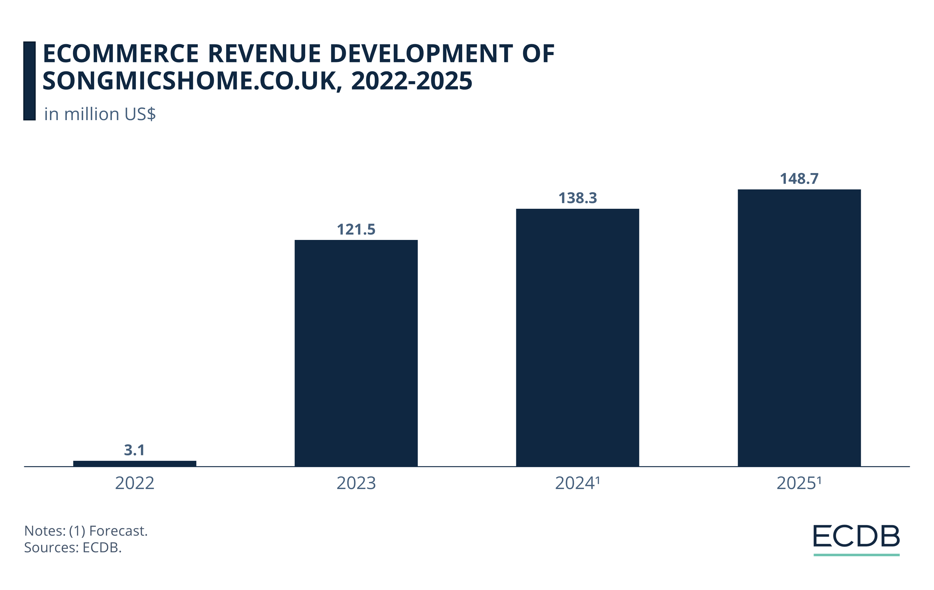 eCommerce Revenue Development of Songsmicshome.co.uk, 2022-2025