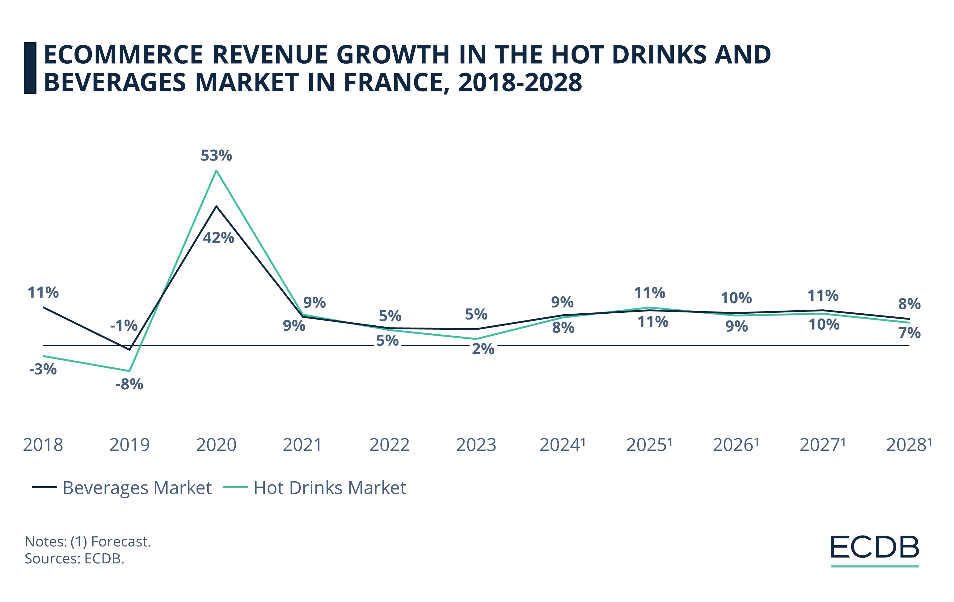 eCommerce Revenue Growth in the Hot Drinks and Beverages Market in France, 2018-2028