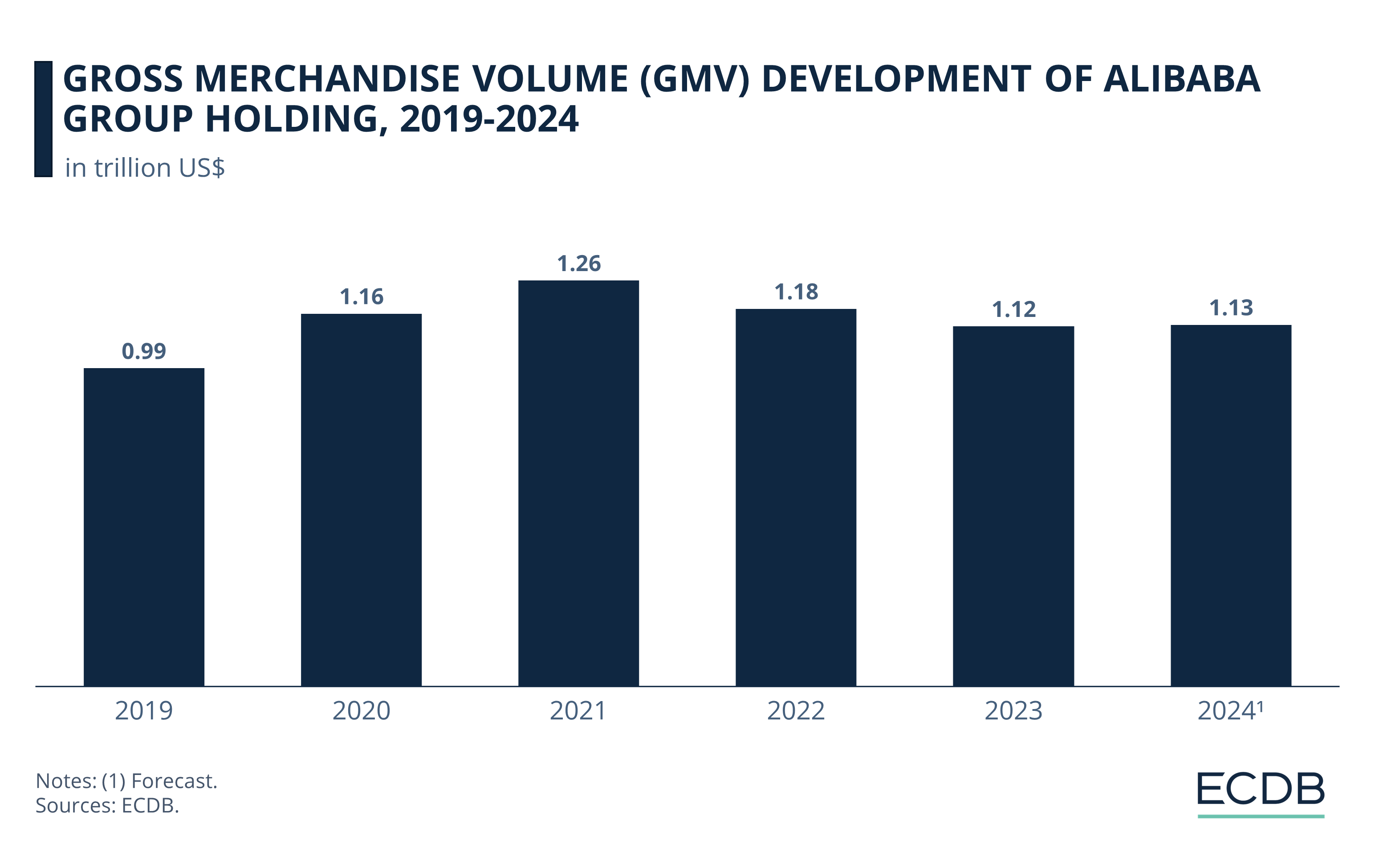 GMV Development of Alibaba Group Holding, 2019-2024