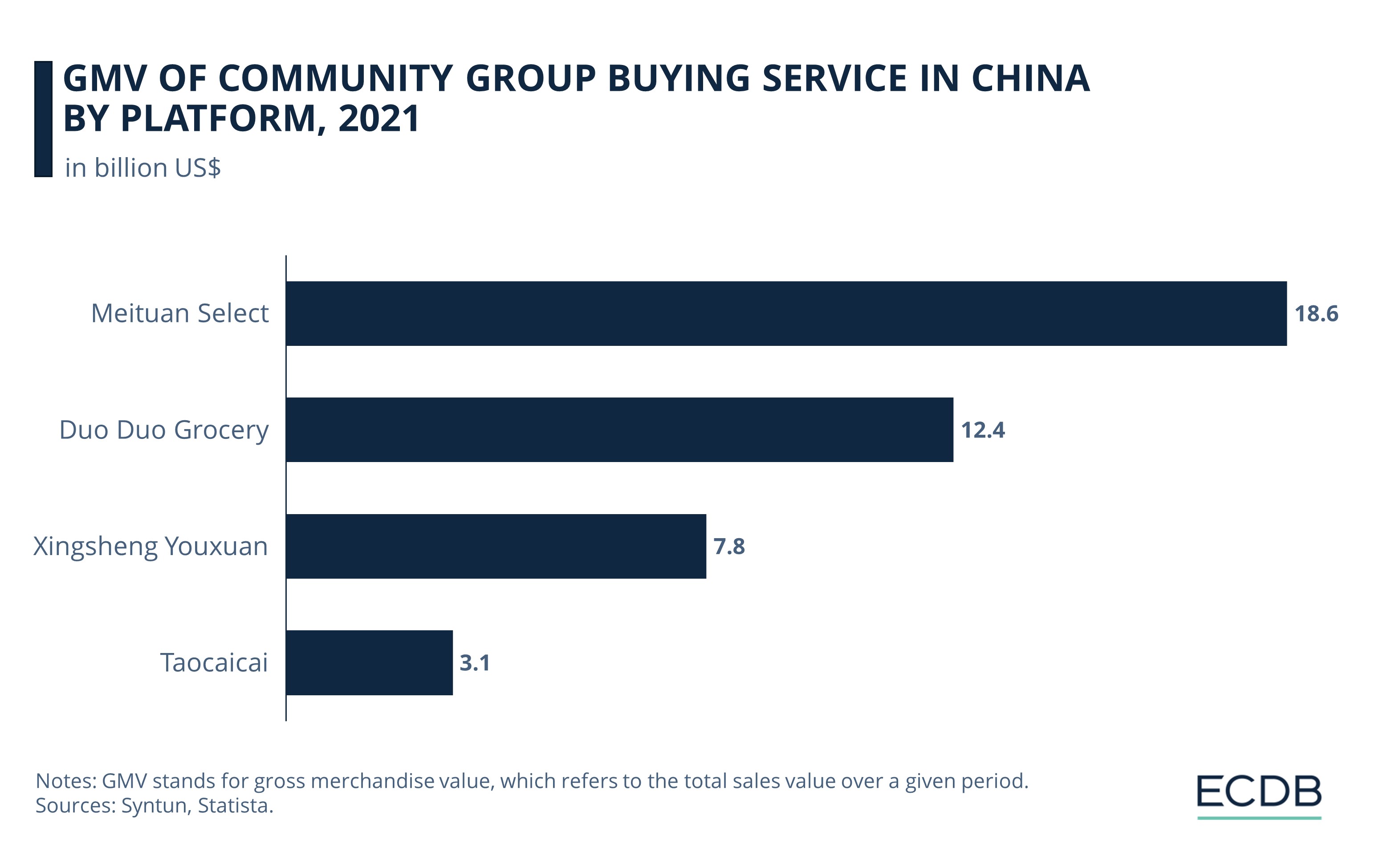 GMV of Community Group Buying Service in China by Platform, 2021