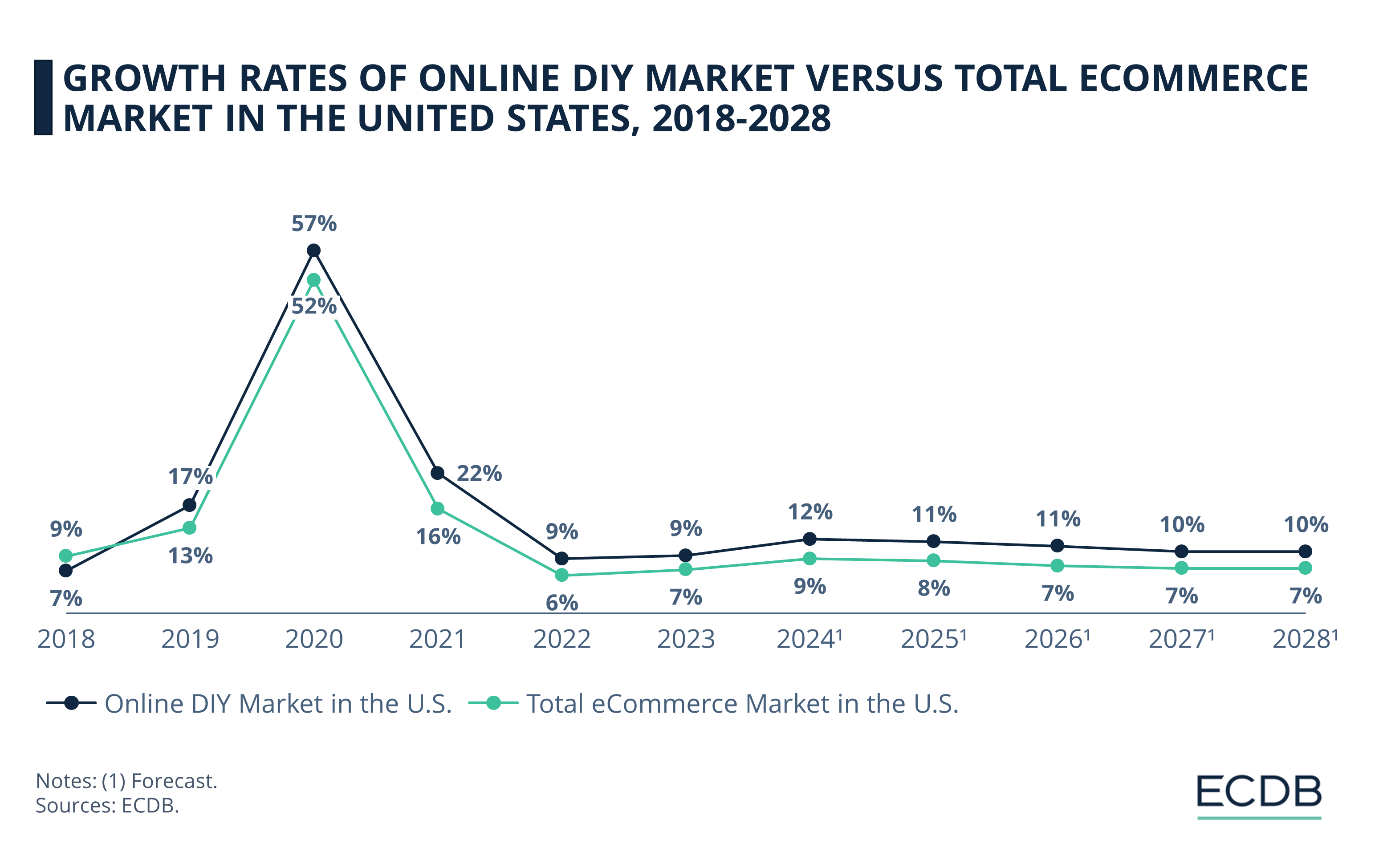 Growth Rates of Online DIY Market Versus Total eCommerce Market in the United States, 2018-2028