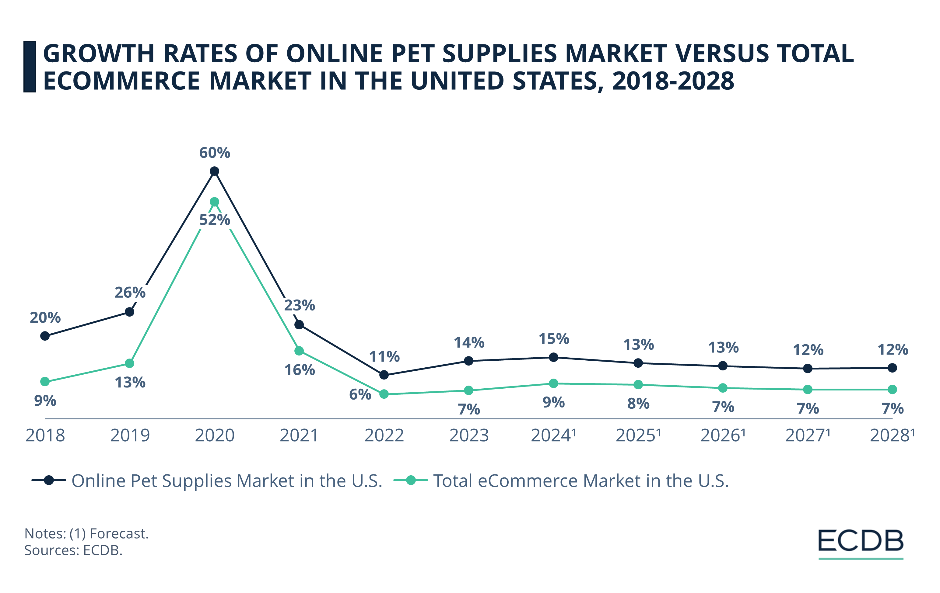 Growth Rates of Online Pet Supplies Market Versus Total eCommerce Market in the United States, 2018-2028