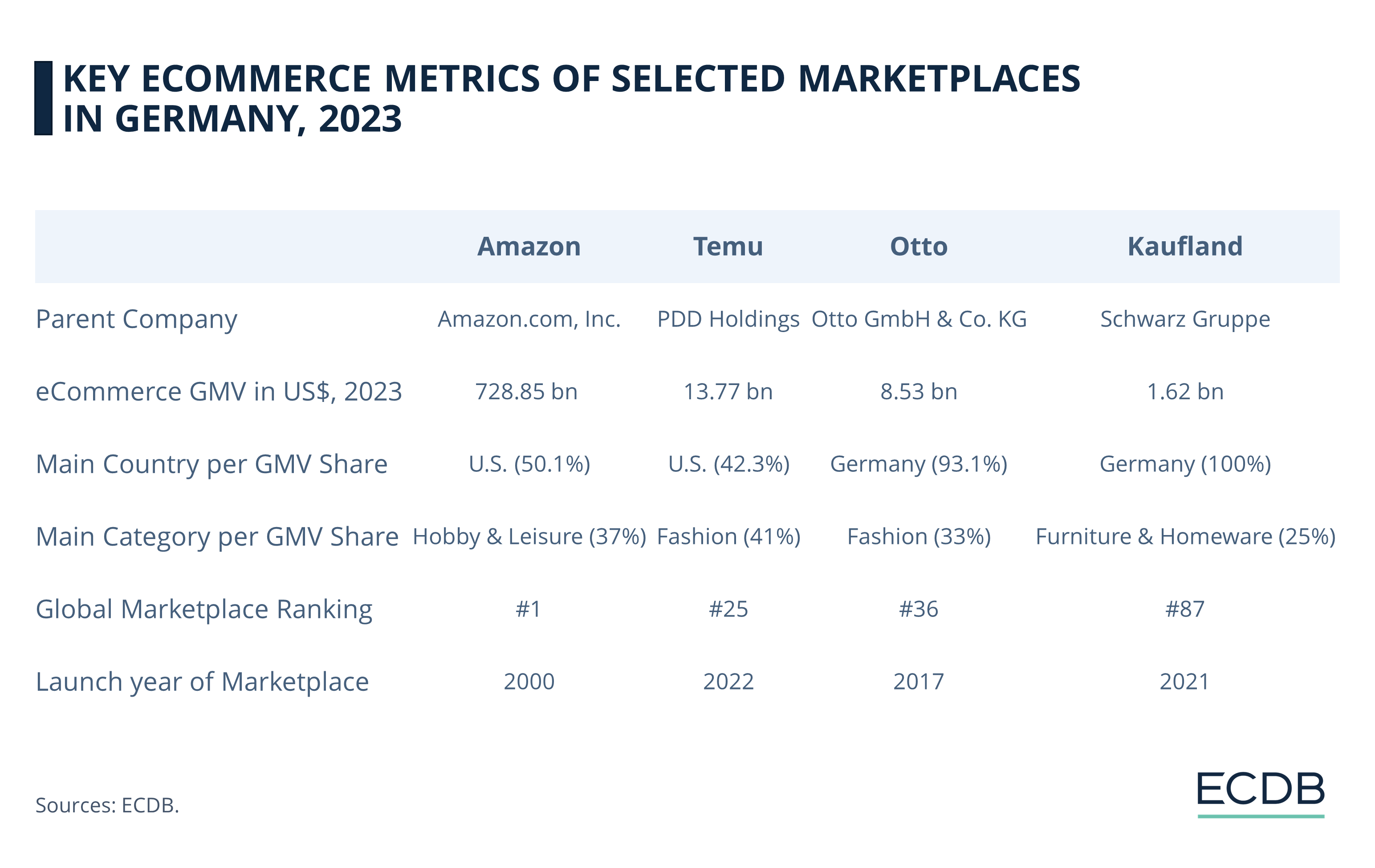 Key eCommerce Metrics of Selected Marketplaces in Germany, 2023